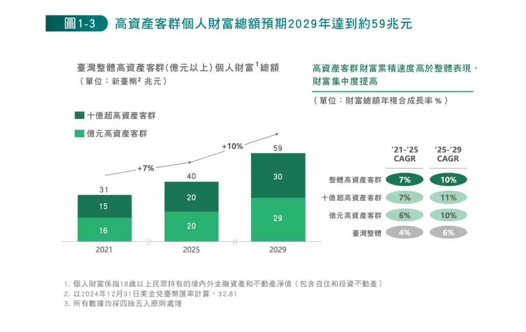 麥肯錫報告圖表：臺灣高資產客群個人財富總額預估 2029 年達到 59 兆元新台幣，年複合成長率 10%