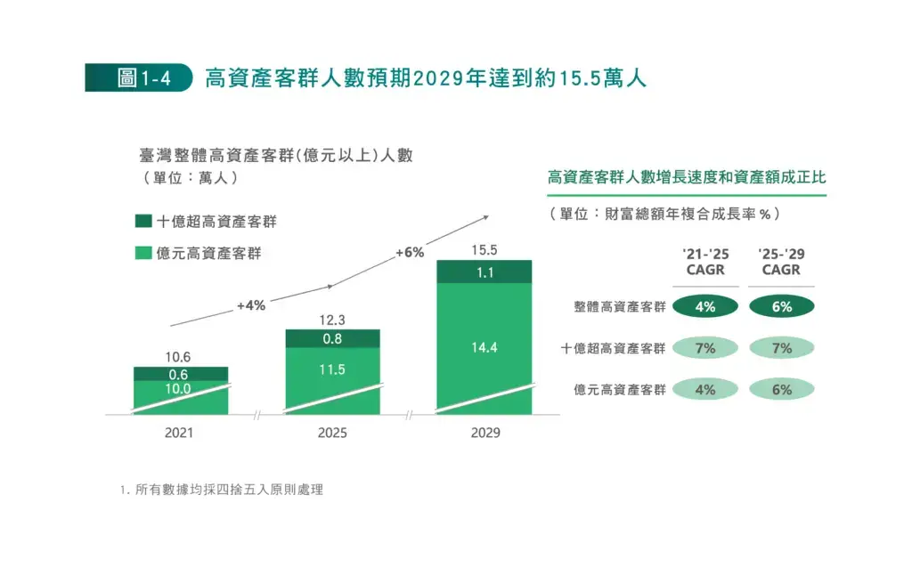 麥肯錫報告圖表：臺灣高資產客群人數預估 2029 年達到 15.5 萬人，年複合成長率 6%