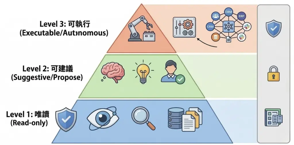 MCP 企業導入分級授權策略圖 Level 1 唯讀 Level 2 可建議 Level 3 可執行，科技翰林院建議從唯讀開始