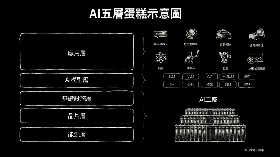 GTC 2026 黃仁勳 AI 五層架構圖：台積電、台達電、廣達供應鏈分析