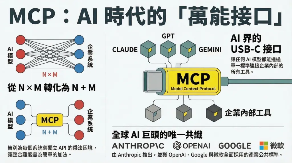 MCP 就是 AI 時代的萬能接口