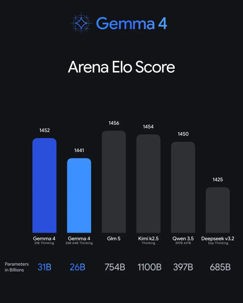 Gemma 4 Arena Elo Score 比較圖，Gemma 4 31B Thinking 拿下 1452 分，與 Glm 5、Kimi k2.5、Qwen 3.5 競爭