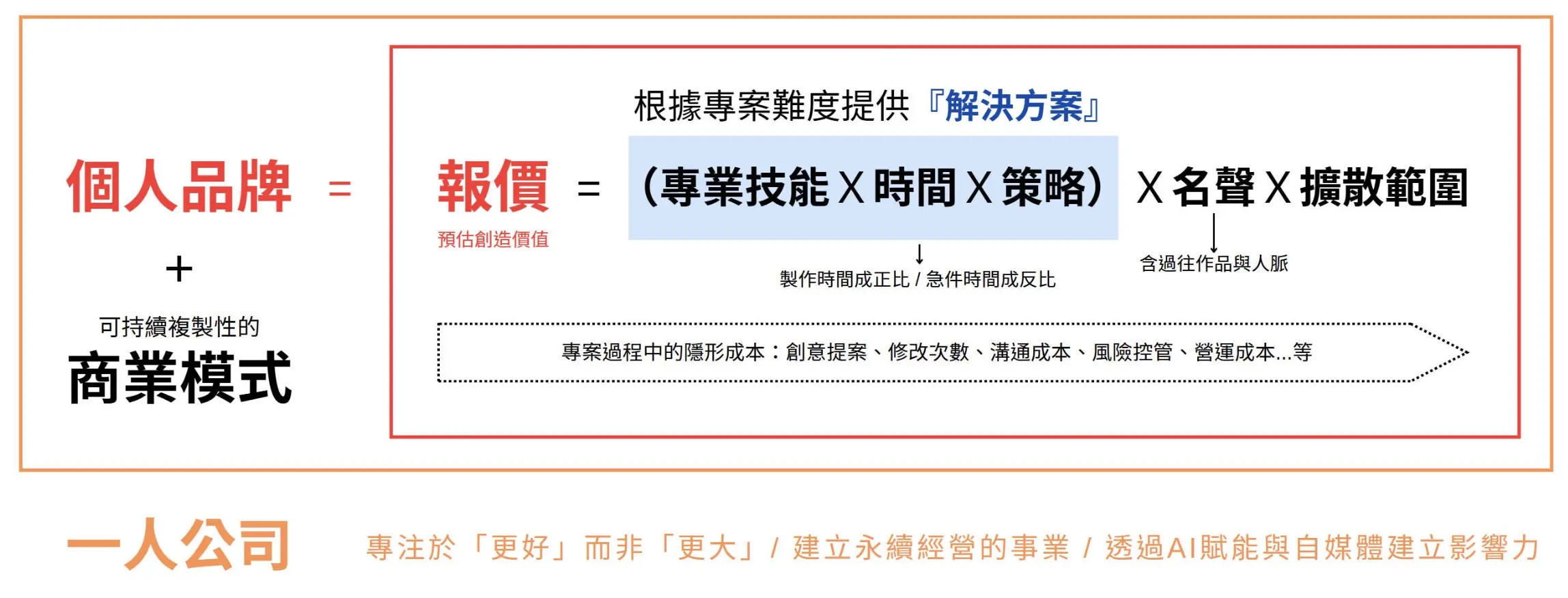 美第奇 AI 學院線上課程《我獨自升級！用 ChatGPT 打造一人公司》，裡面我分享的報價公式