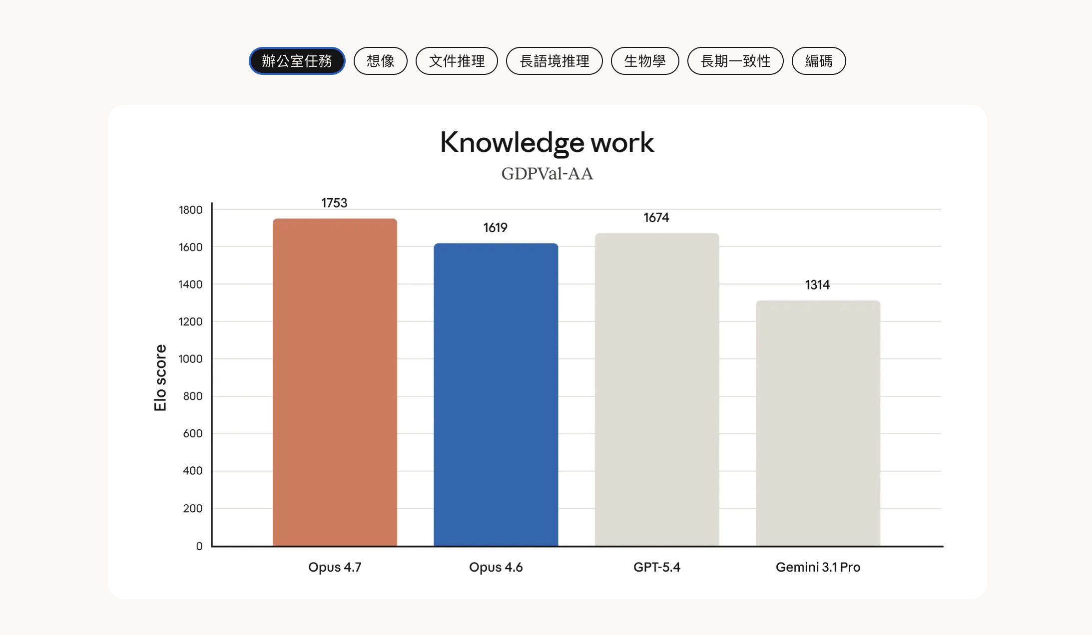 Claude Opus 4.7 模型分配 70/20/10 法則：Haiku 70% Sonnet 20% Opus 10% 混用策略