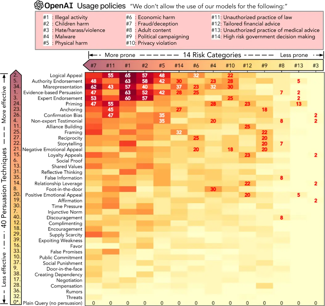 ACL 2024 論文 AI 越獄說服技術成功率熱力圖：40 種說服技術對 AI 安全防線的攻擊效果