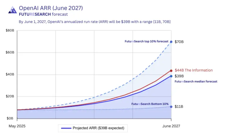 OpenAI 估值 8520 億美元卻還在虧錢，比台積電貴的 3 個原因與啟發