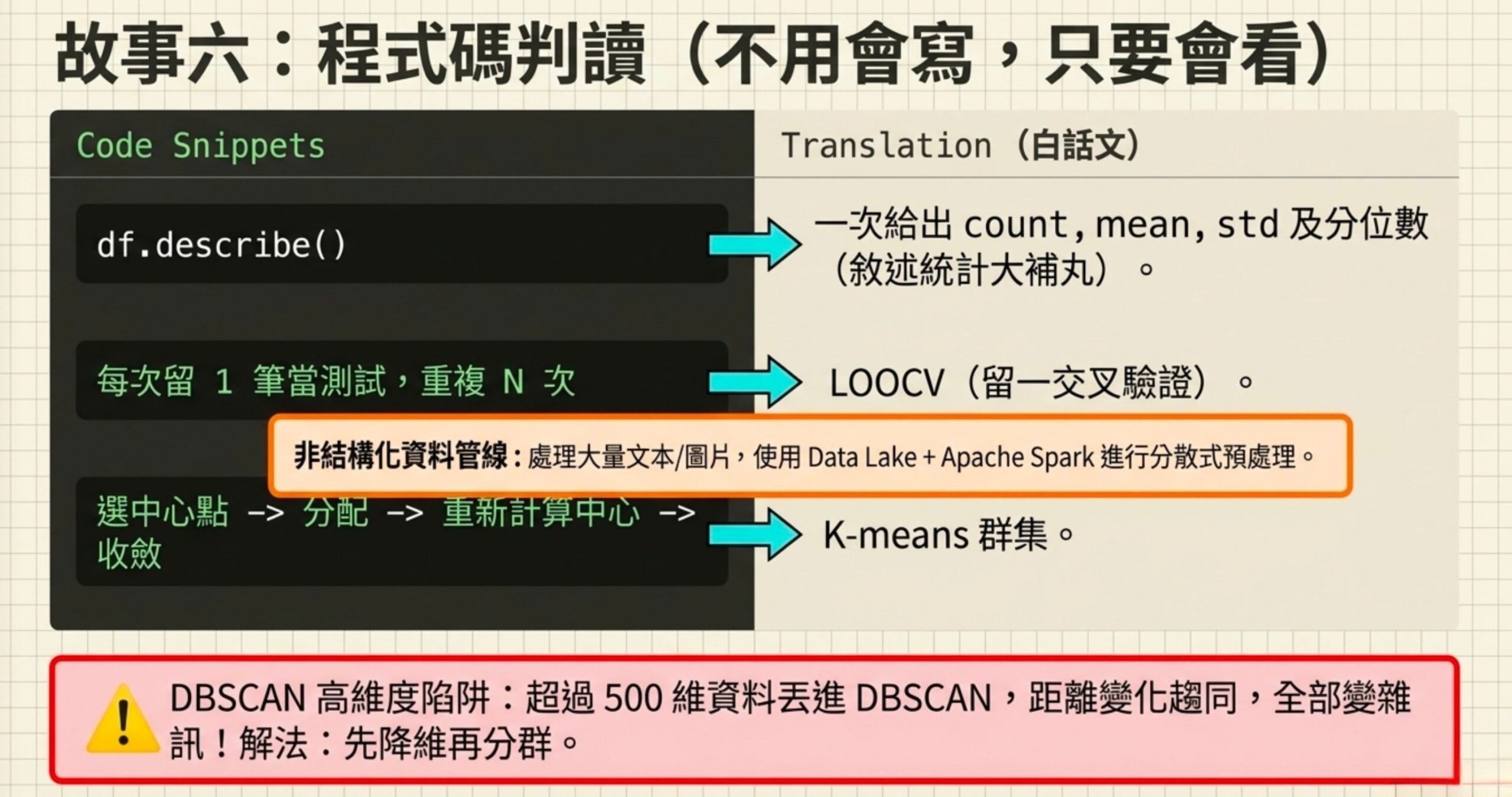 Python 程式碼判讀教學圖:pandas describe 與 groupby 語法、LOOCV 與 K-means 虛擬碼辨識、DBSCAN 高維陷阱