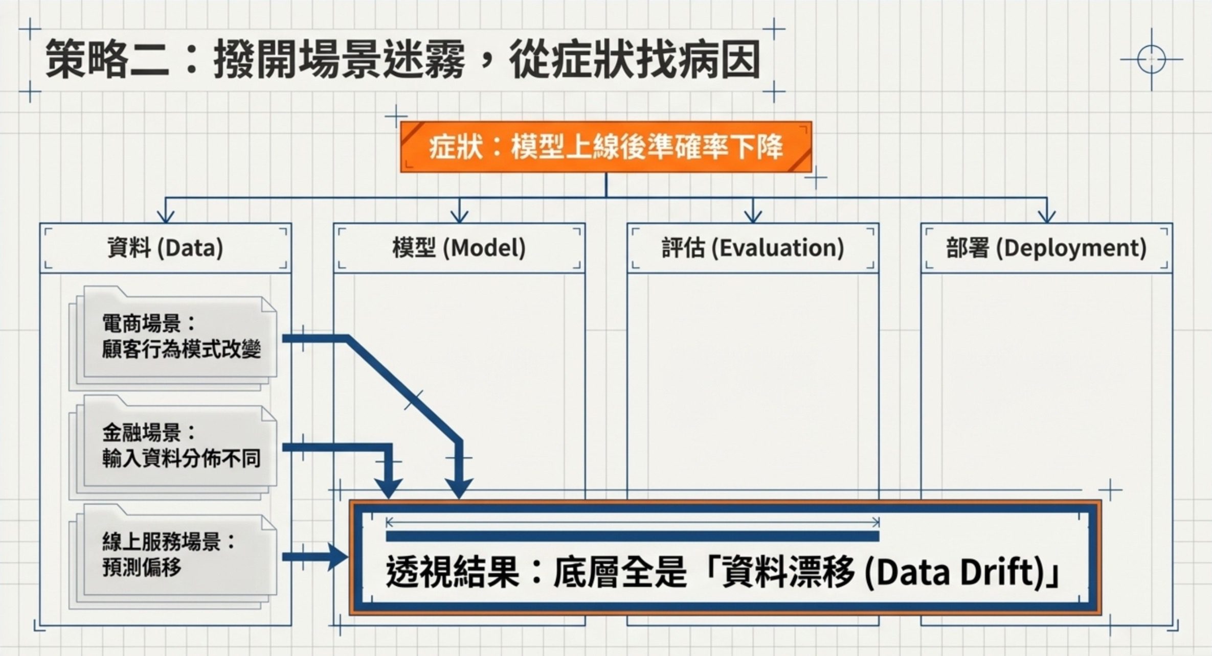 策略二圖解:從症狀找病因,電商、金融、線上服務三種場景的模型準確率下降,底層全是 Data Drift