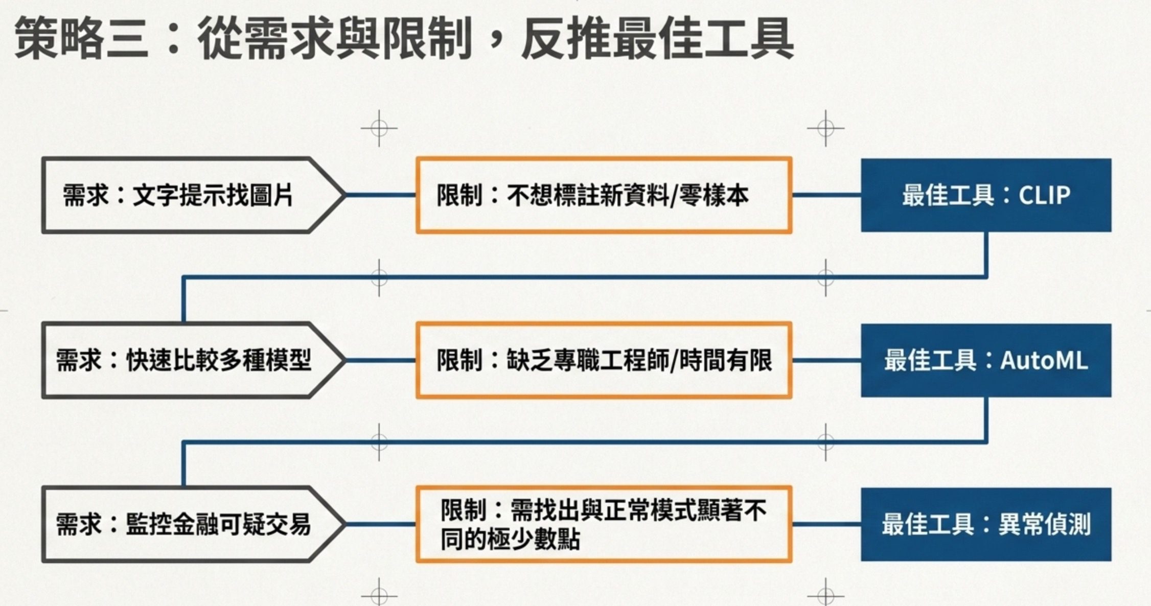 策略三圖解:從需求與限制反推最佳工具,CLIP 對應零樣本圖文搜尋、AutoML 對應快速比較模型、異常偵測對應金融可疑交易