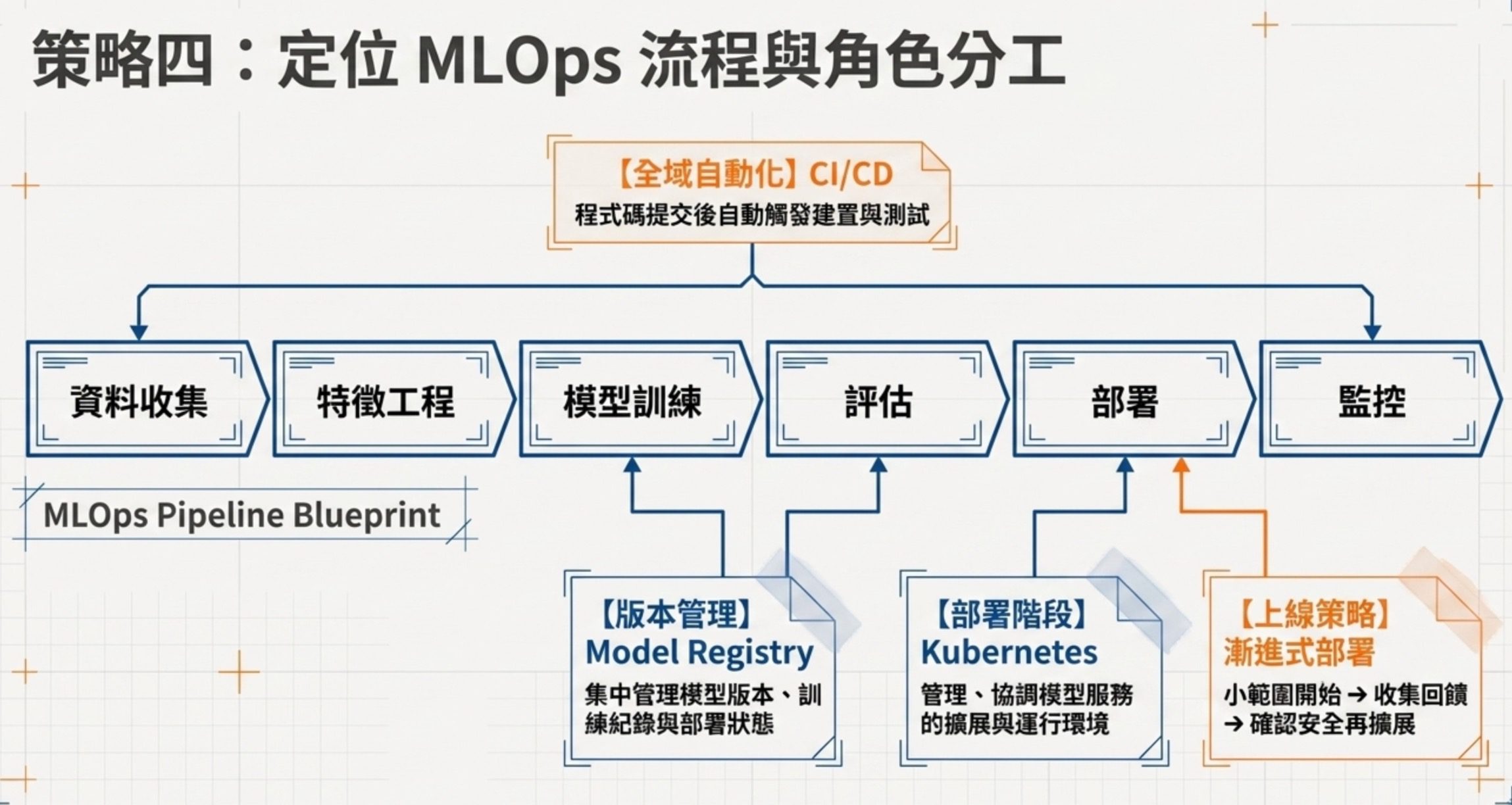 策略四圖解:MLOps Pipeline Blueprint 流程圖,標示 CI/CD、Model Registry、Kubernetes、漸進式部署的角色分工