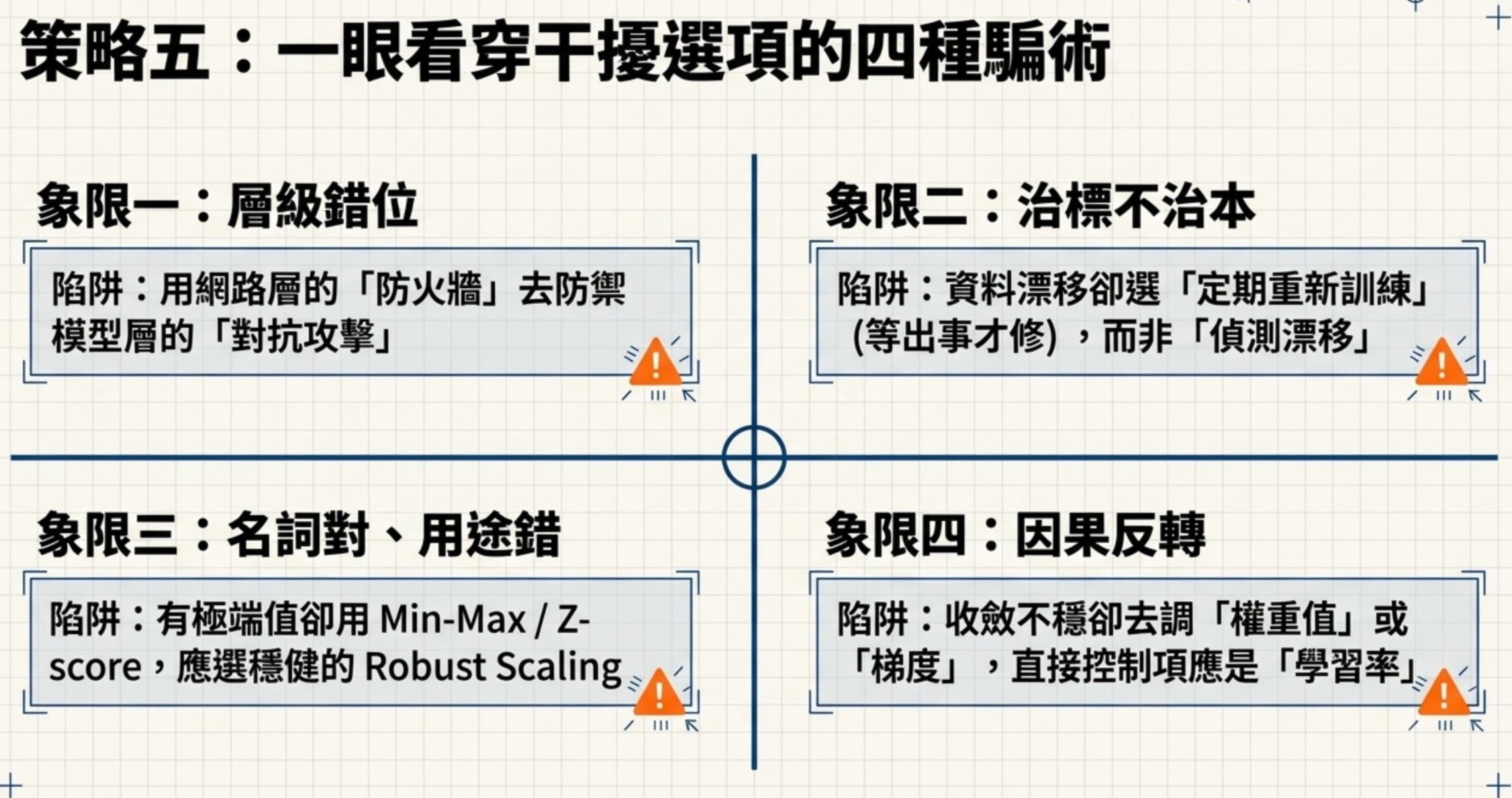 策略五圖解:干擾選項四種騙術象限圖,層級錯位、治標不治本、名詞對用途錯、因果反轉