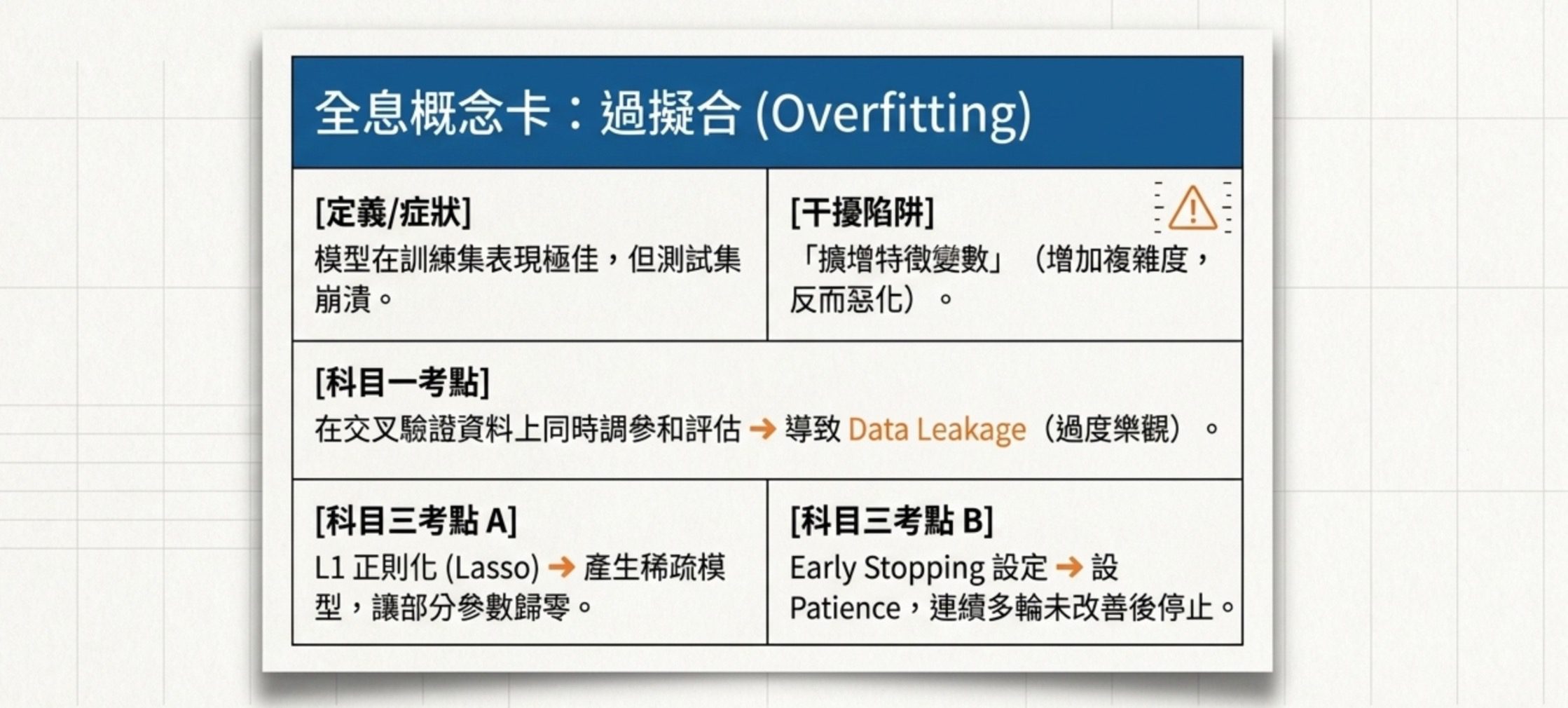 過擬合概念卡範例:定義症狀、干擾陷阱、科目一考點 Data Leakage、科目三考點 L1 正則化和 Early Stopping