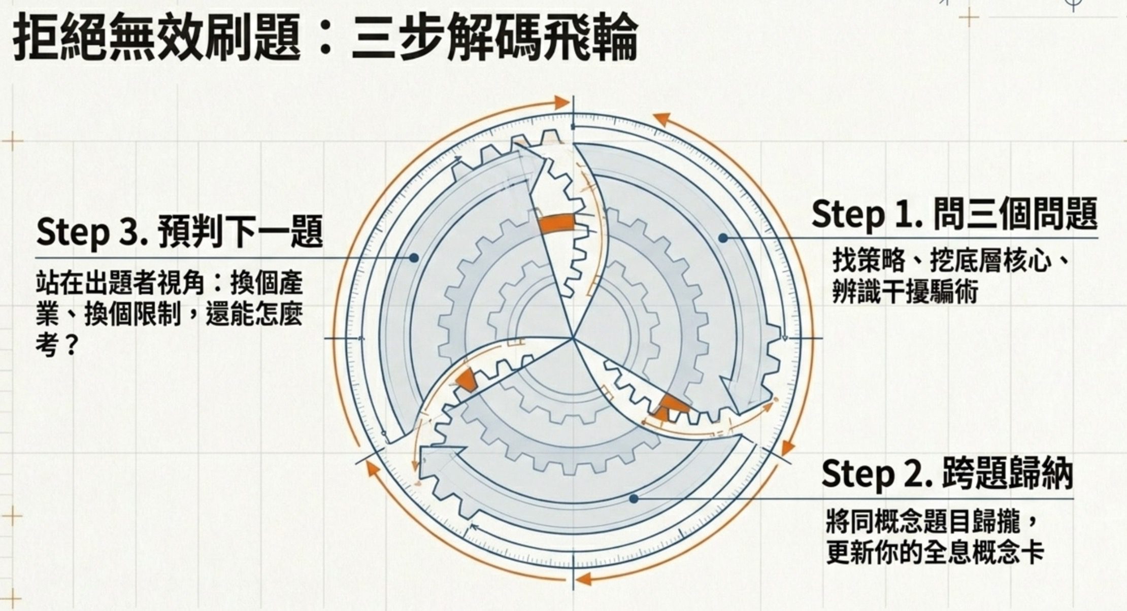 三步解碼飛輪圖解:Step 1 問三個問題找策略與核心、Step 2 跨題歸納建立概念卡、Step 3 預判下一題