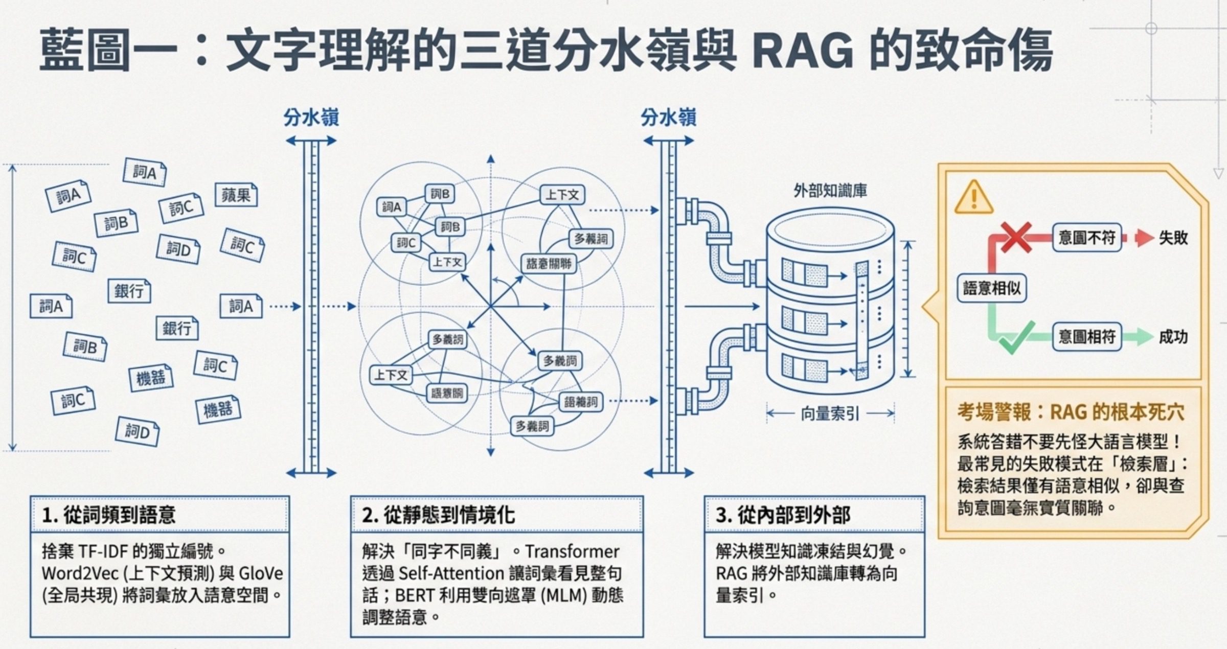 藍圖一圖解:文字理解的三道分水嶺與 RAG 致命傷,從詞頻到語境化到外部知識庫,RAG 根本死穴在檢索階段