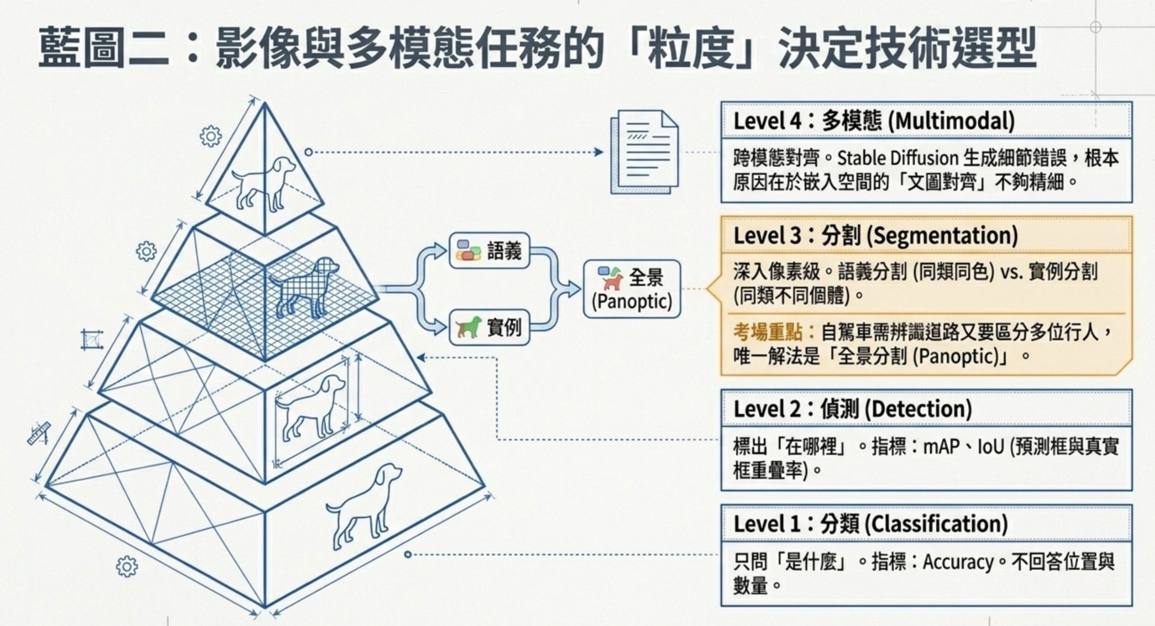 藍圖二圖解:影像任務粒度分層(分類、偵測、分割)與多模態資料型態軸,粒度與模態決定技術選型