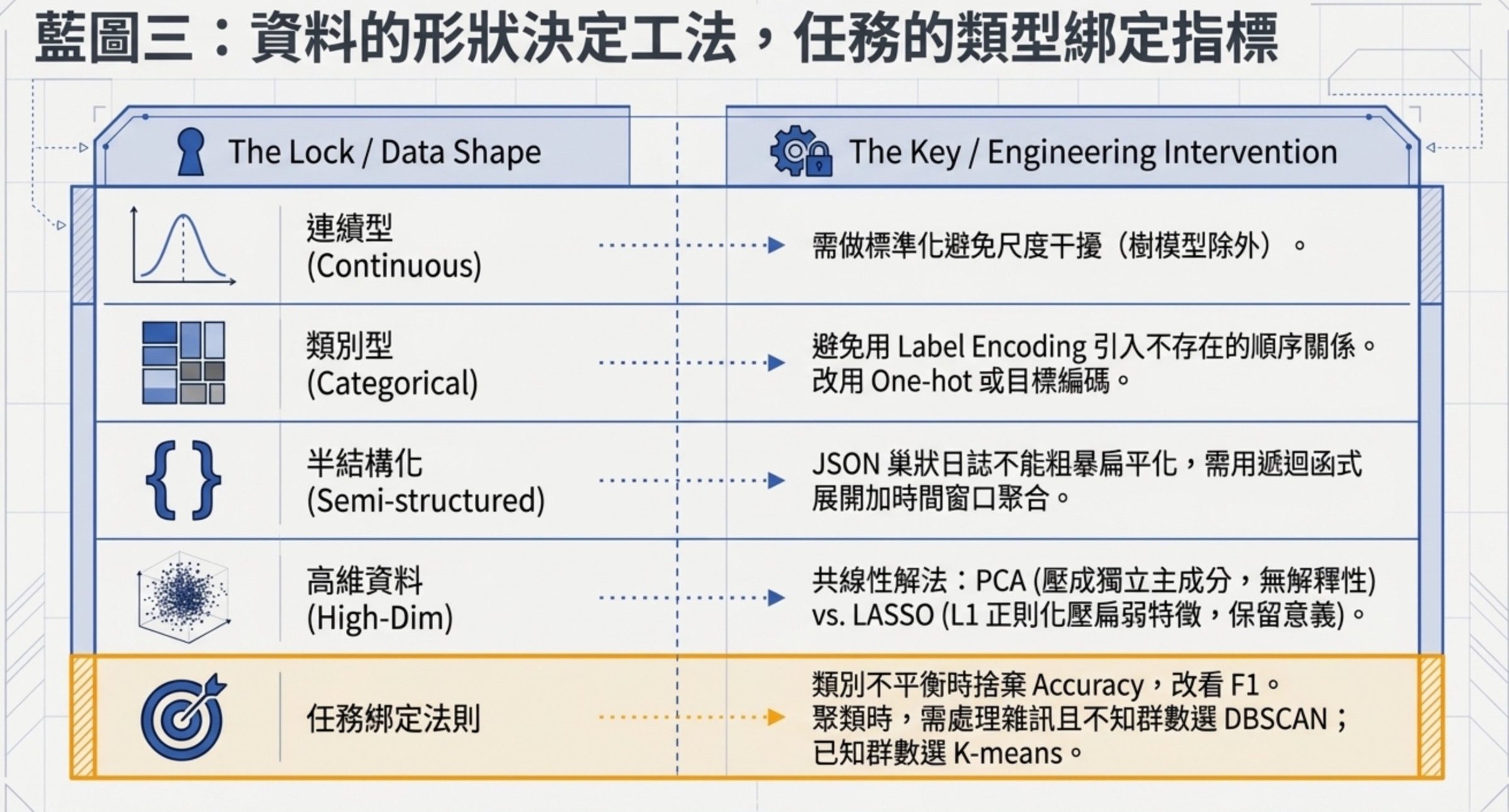 藍圖三圖解:資料形狀決定工法,連續型需標準化、類別型避免 Label Encoding、半結構化需展開、高維用 PCA 或 LASSO