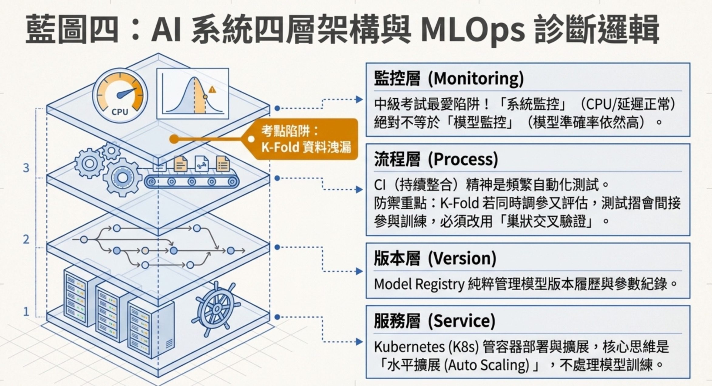 藍圖四圖解:AI 系統與 MLOps 流程診斷邏輯,含部署服務、模型版本、CI 自動化、上線監控的角色分工