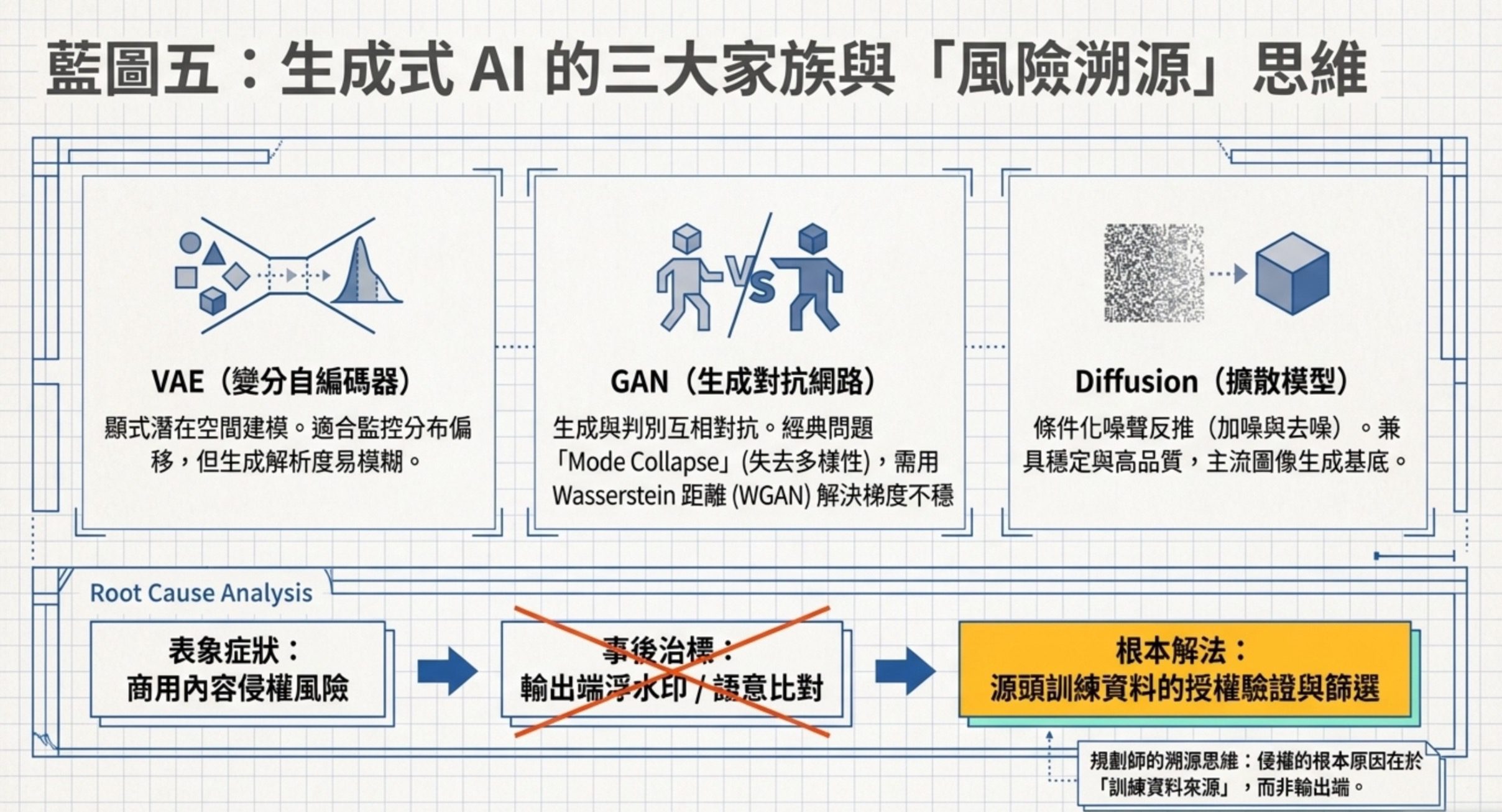 藍圖五圖解:生成式 AI 三大家族 VAE、GAN、Diffusion 比較與風險溯源思維,根本解法是源頭訓練資料授權驗證