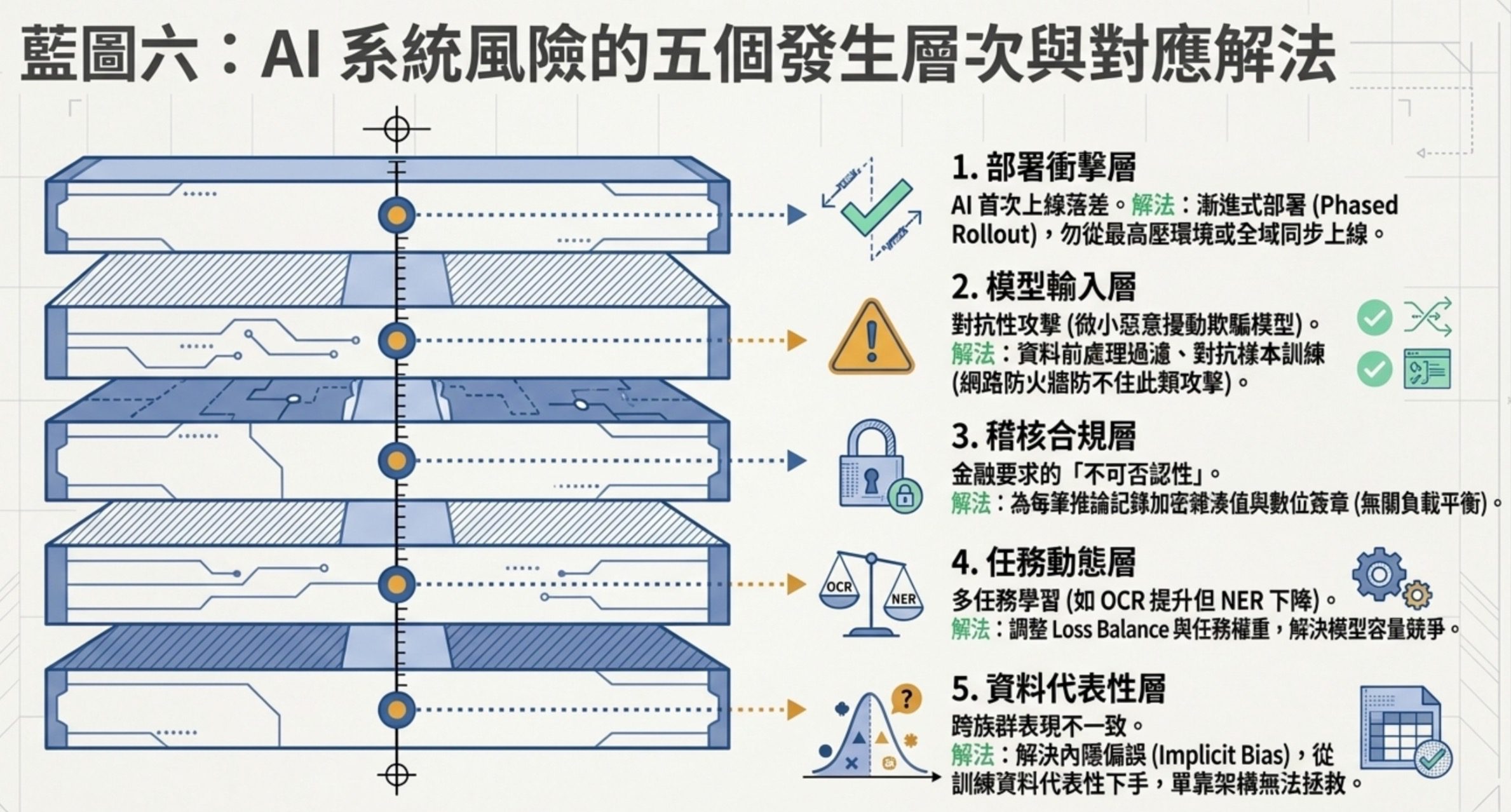 藍圖六圖解:AI 系統風險五個發生層次,部署衝擊層、模型輸入層、稽核合規層、任務動態層、資料代表性層