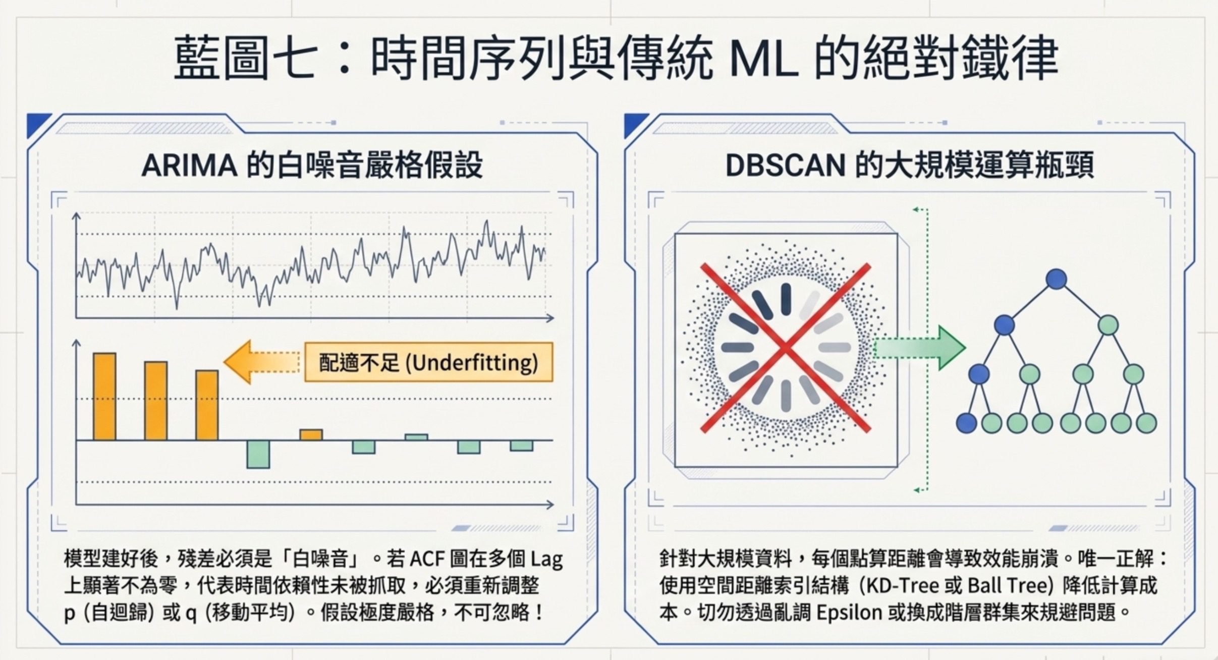 藍圖七圖解:時間序列 ARIMA 白噪音假設與 DBSCAN 大規模運算瓶頸,用 KD-Tree 或 Ball Tree 加速