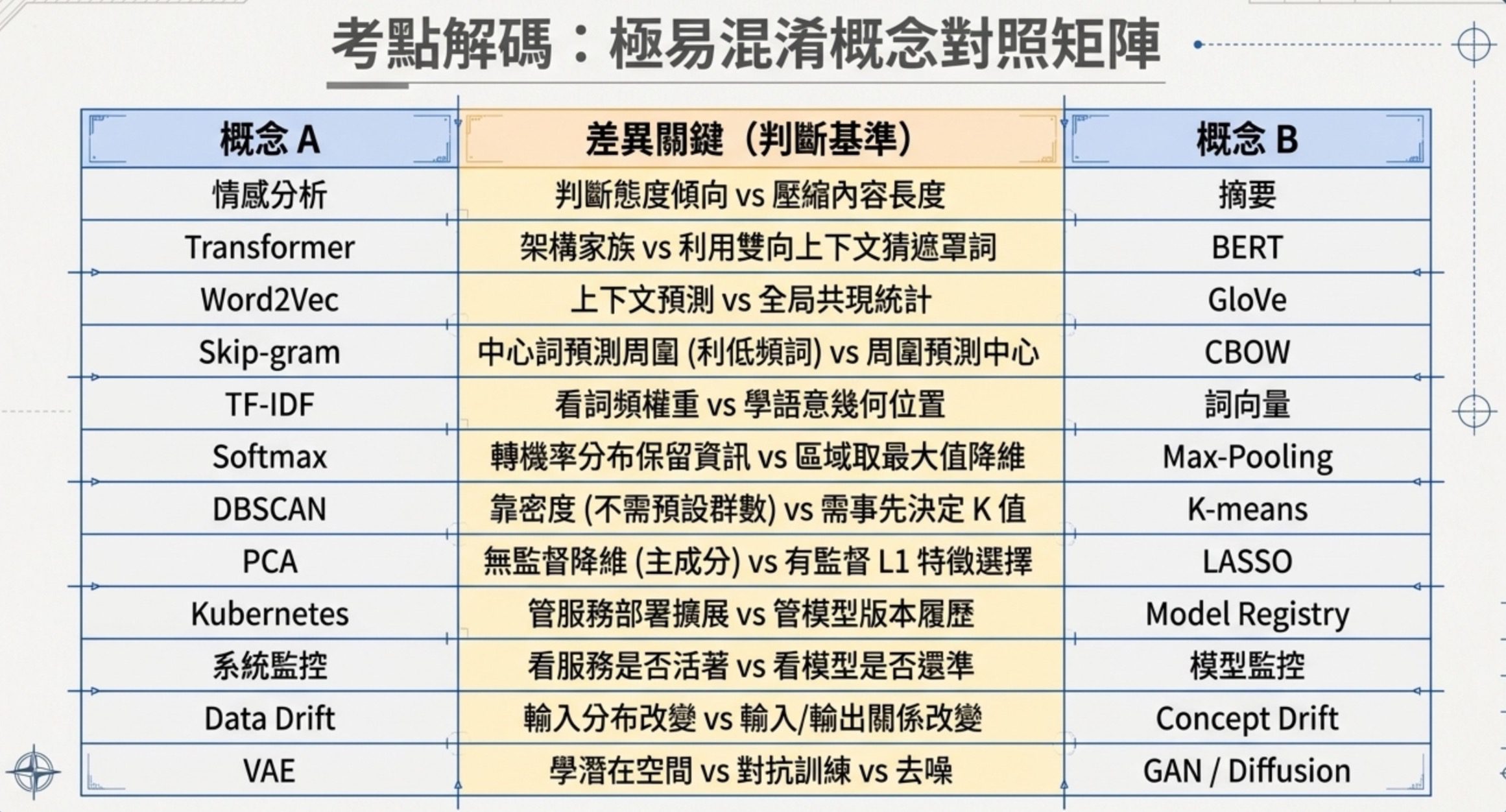 考點解碼表:12 組極易混淆概念對照矩陣,含情感分析 vs 摘要、Transformer vs BERT、PCA vs LASSO 等判斷基準