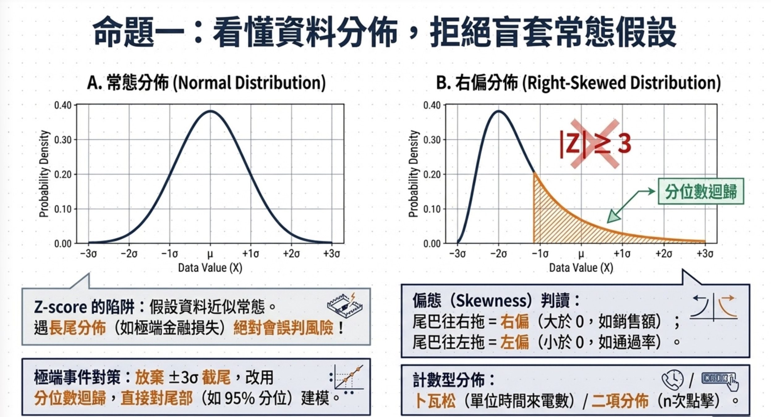 藍圖1圖解:看懂資料分佈與拒絕盲套常態假設,左側常態分佈與右側右偏分佈對比,標註 Z-score 陷阱、分位數迴歸對策及偏態判讀方法