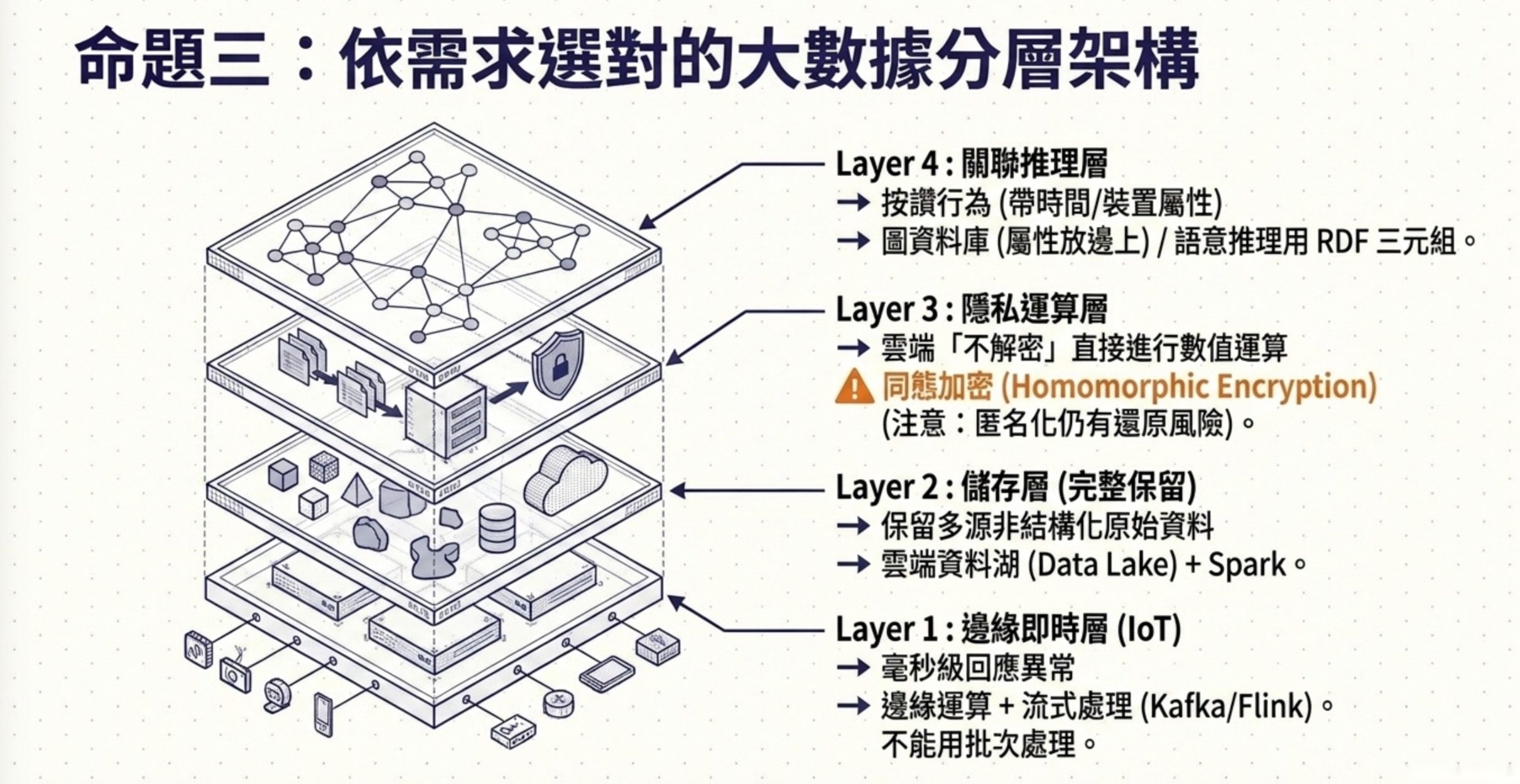 藍圖3圖解:依需求選對的大數據分層架構,四層堆疊式架構從底層 IoT 邊緣即時層到頂層關聯推理層,標註同態加密與資料湖等關鍵元件