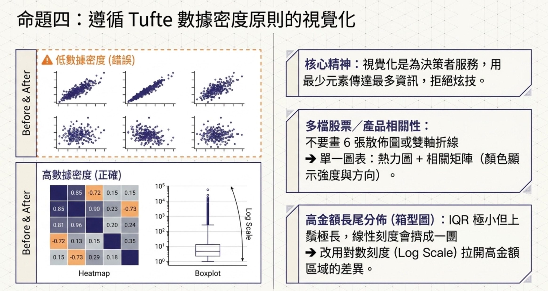 藍圖4圖解:遵循 Tufte 數據密度原則的視覺化,對比低數據密度散佈圖矩陣與高數據密度熱力圖及對數刻度箱型圖的正確用法
