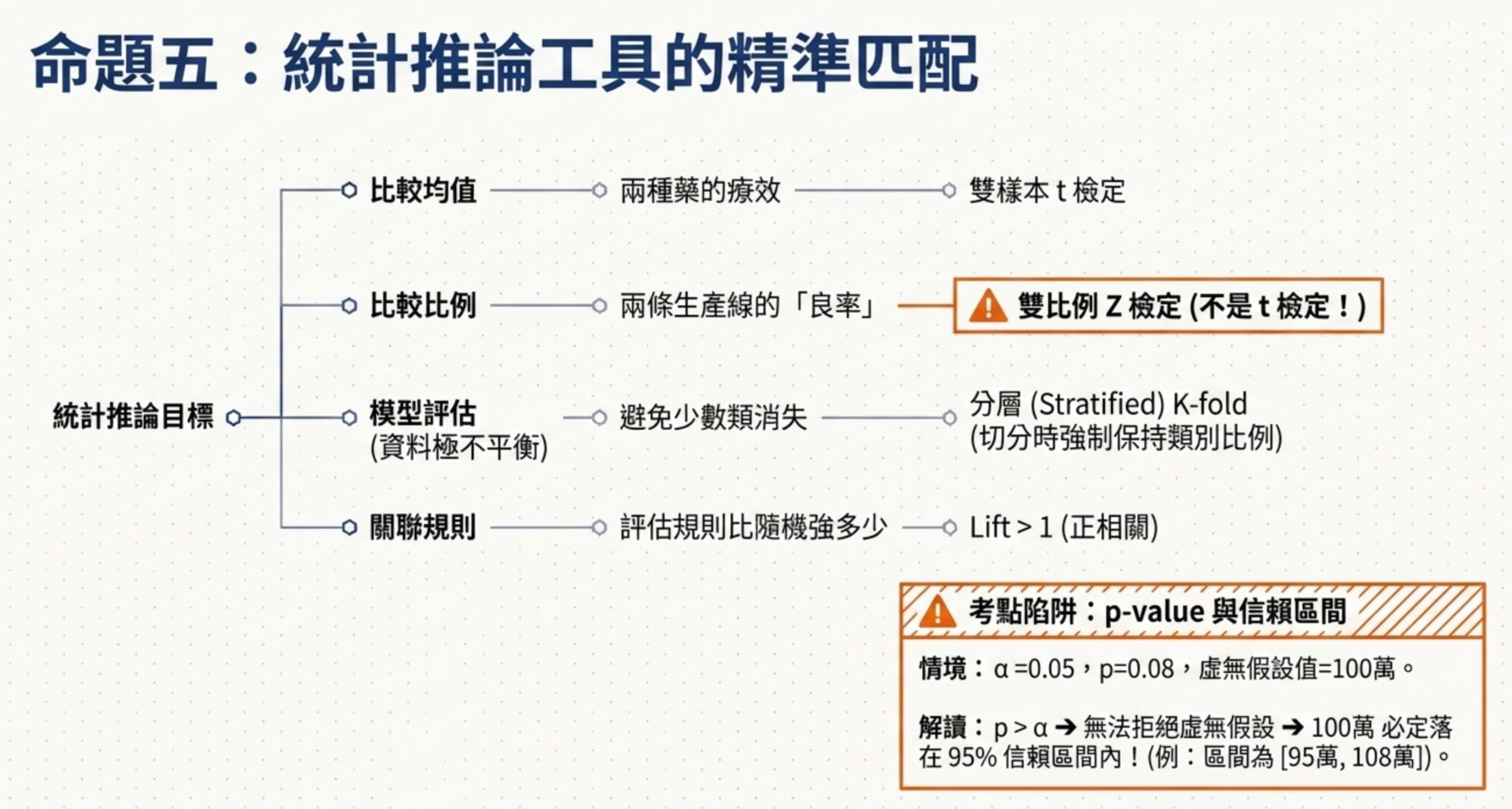 藍圖5圖解:統計推論工具的精準匹配,樹狀分支圖展示比較均值、比較比例、模型評估、關聯規則四類目標對應的統計方法,附 p-value 與信賴區間考點陷阱