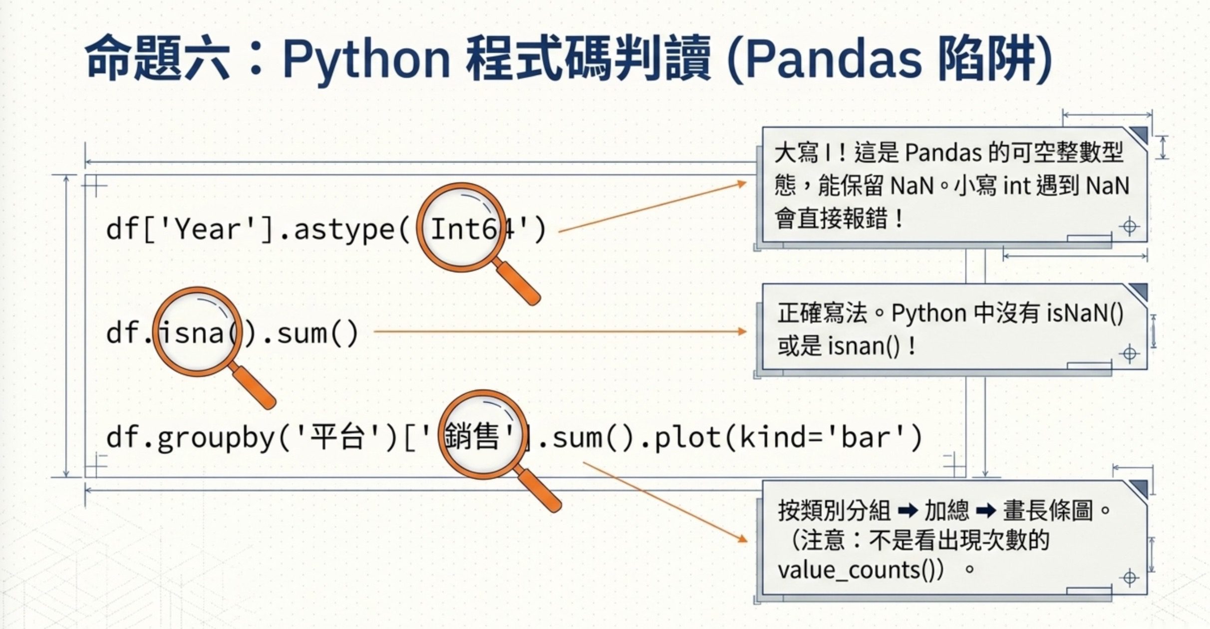 藍圖6-1圖解:Python 程式碼判讀的 Pandas 陷阱,用放大鏡標註 Int64 大寫 I、isna() 正確寫法、groupby 加總與 value_counts 的差異