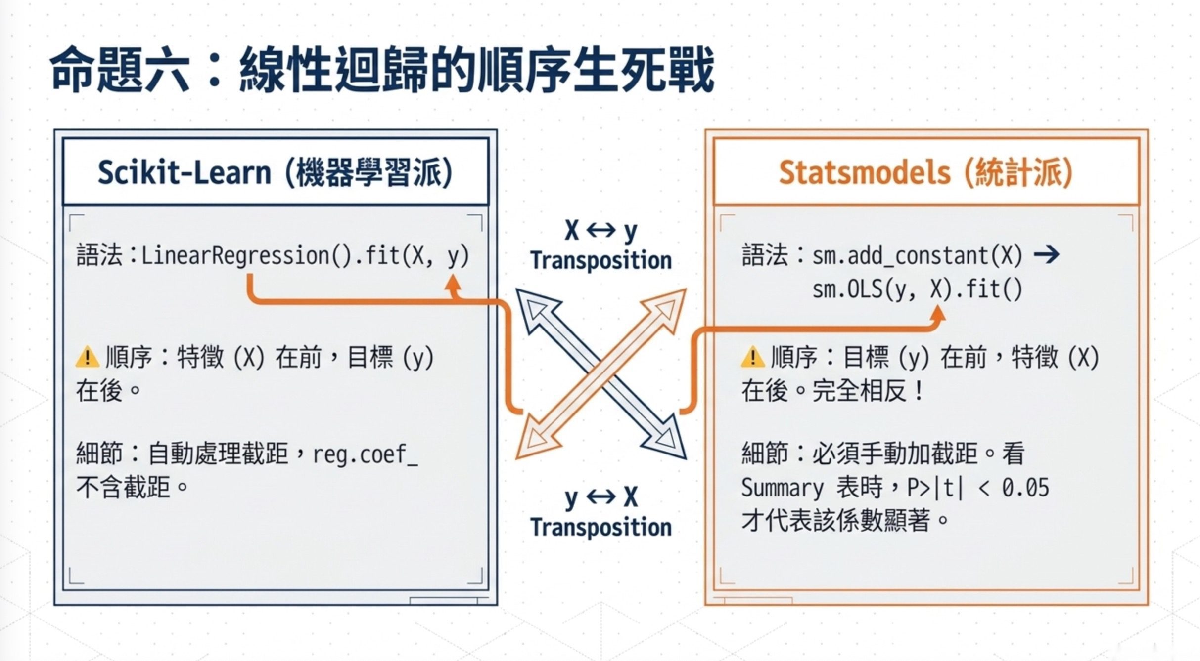 藍圖6-2圖解:線性迴歸的順序生死戰,Scikit-Learn 的 fit(X, y) 與 Statsmodels 的 OLS(y, X) 參數順序完全相反,附截距處理與顯著性判讀差異