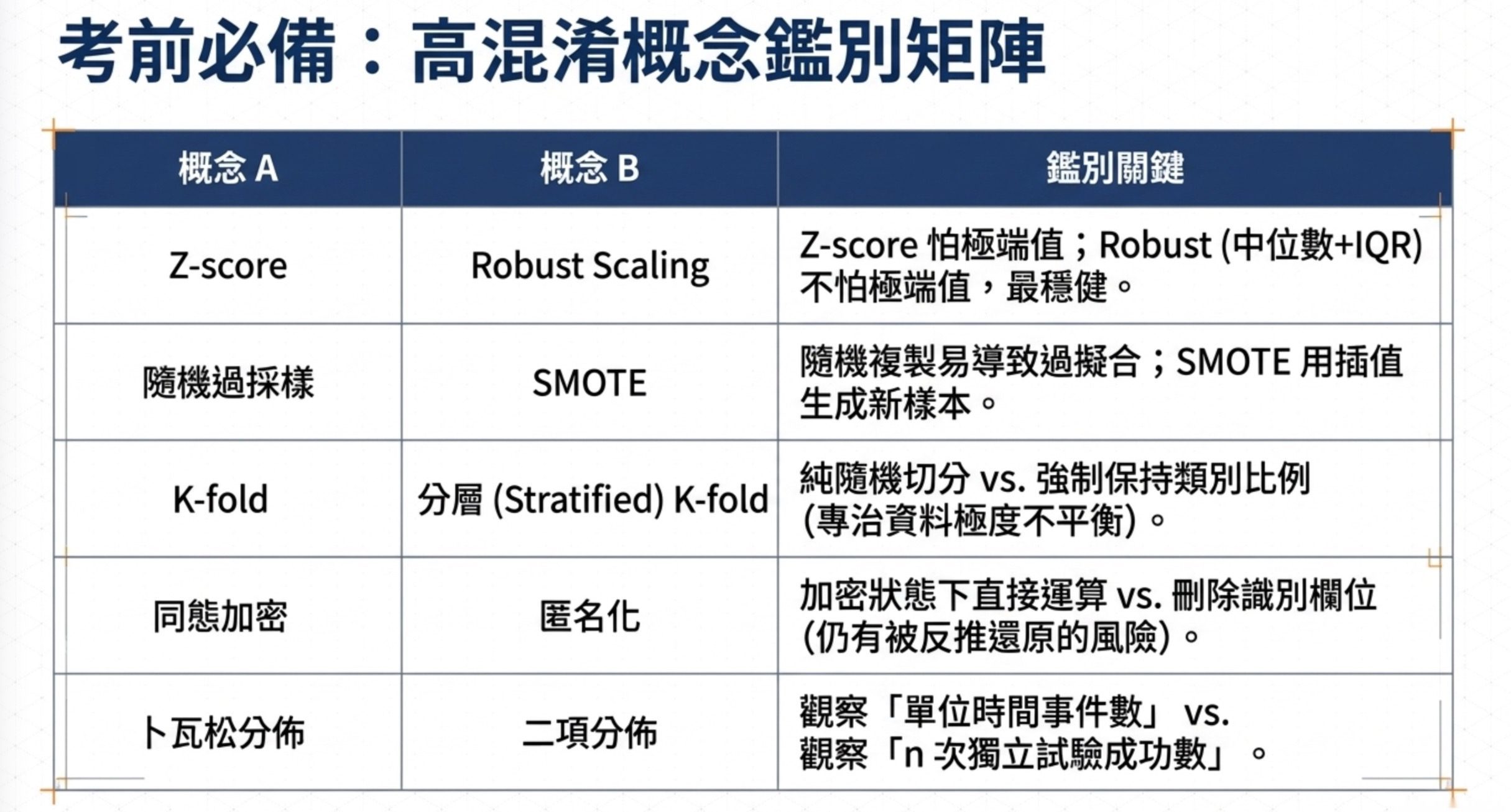 考點解碼表:高混淆概念鑑別矩陣,列出 Z-score vs Robust Scaling、隨機過採樣 vs SMOTE、K-fold vs Stratified K-fold、同態加密 vs 匿名化、卜瓦松 vs 二項分佈五組易混淆概念及鑑別關鍵