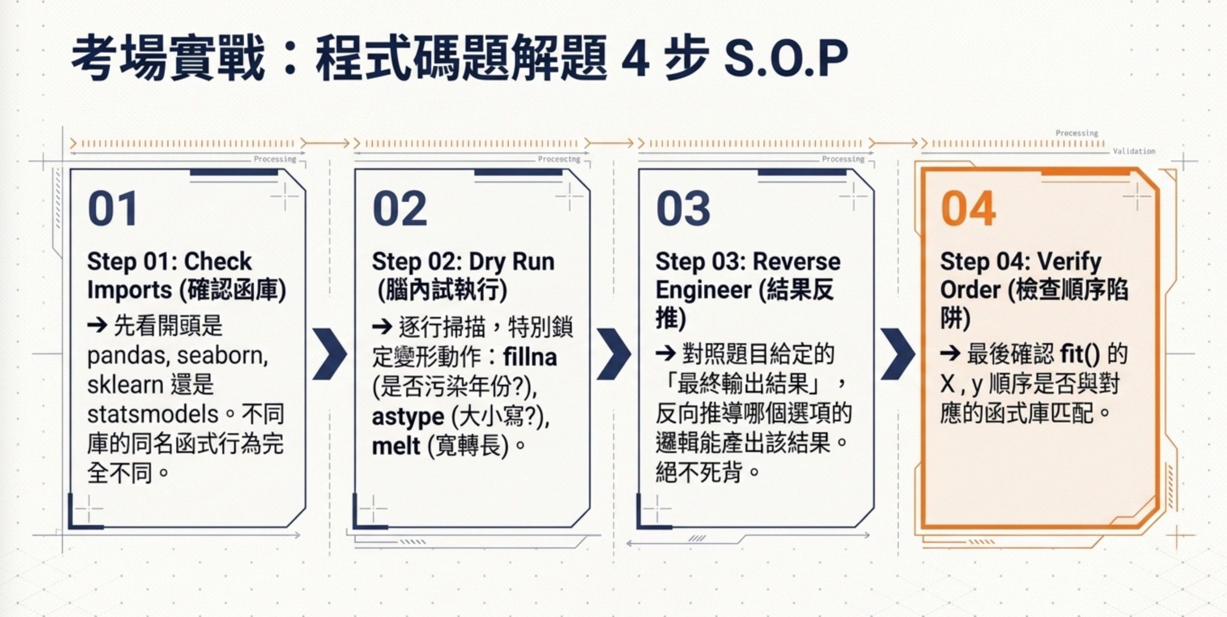 藍圖7圖解:程式碼題解題 4 步 SOP,依序為確認函庫、腦內試執行、結果反推、檢查順序陷阱,從 Processing 到 Validation 的完整流程