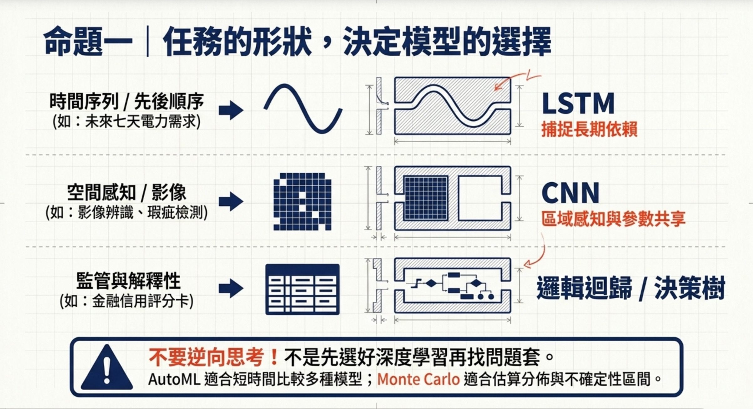 藍圖1圖解:命題一「任務的形狀決定模型選擇」,將時間序列對應 LSTM、空間感知對應 CNN、監管與解釋性對應邏輯迴歸與決策樹,並提醒 AutoML 與 Monte Carlo 的適用情境