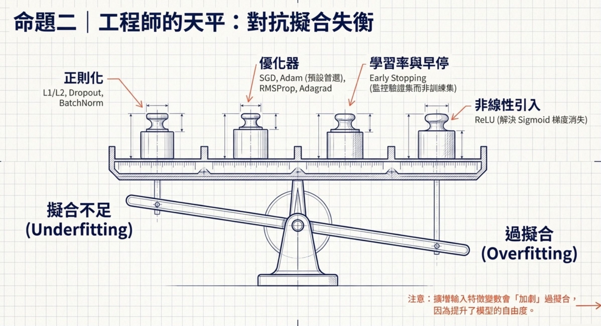 藍圖2圖解:命題二「工程師的天平:對抗擬合失衡」,以天平比喻 Underfitting 與 Overfitting 的拉鋸,標示正則化、優化器、學習率與早停、非線性引入四組調控工具