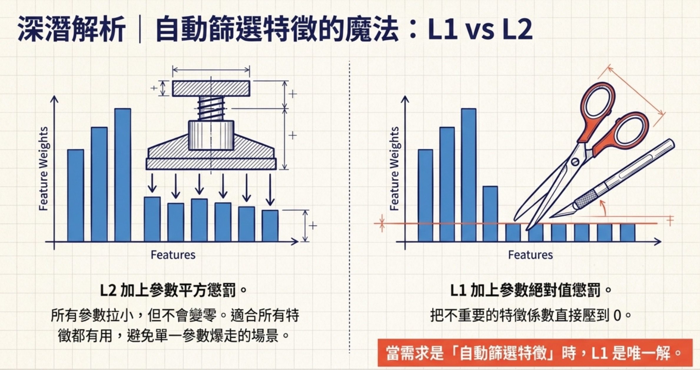 藍圖3圖解:深潛解析「自動篩選特徵的魔法:L1 vs L2」,以壓縮機與剪刀的視覺隱喻對比 L2 參數平方懲罰(縮小但不歸零)與 L1 絕對值懲罰(直接壓到零)的差異