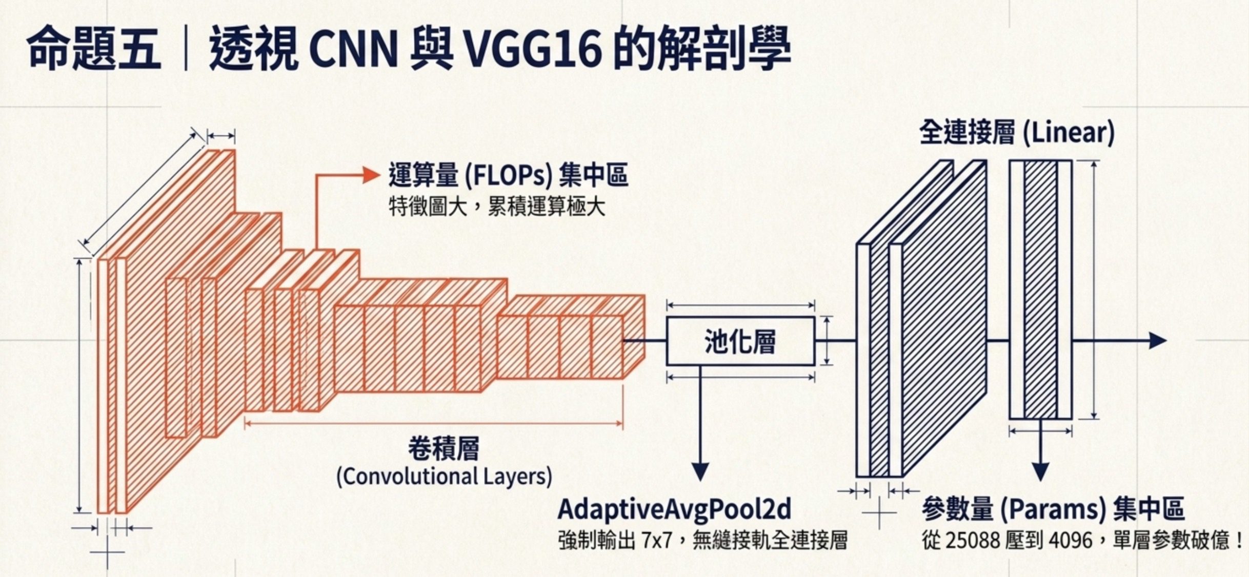 藍圖6圖解:命題五「透視 CNN 與 VGG16 的解剖學」,以工程剖面圖呈現卷積層、池化層、AdaptiveAvgPool2d、全連接層的架構,標示運算量與參數量的集中區域