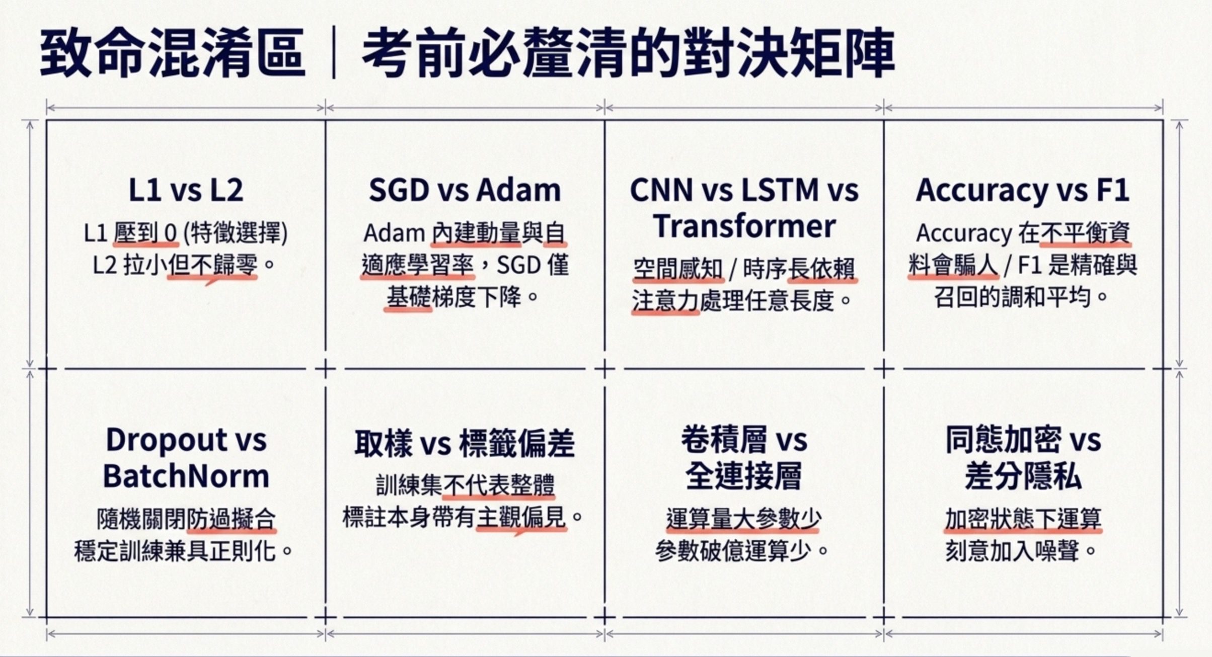 考點解碼表:考前必釐清的 12 組高混淆概念對決矩陣,包含 L1 vs L2、SGD vs Adam、CNN vs LSTM vs Transformer、Accuracy vs F1、Dropout vs BatchNorm、取樣 vs 標籤偏差、卷積層 vs 全連接層、同態加密 vs 差分隱私