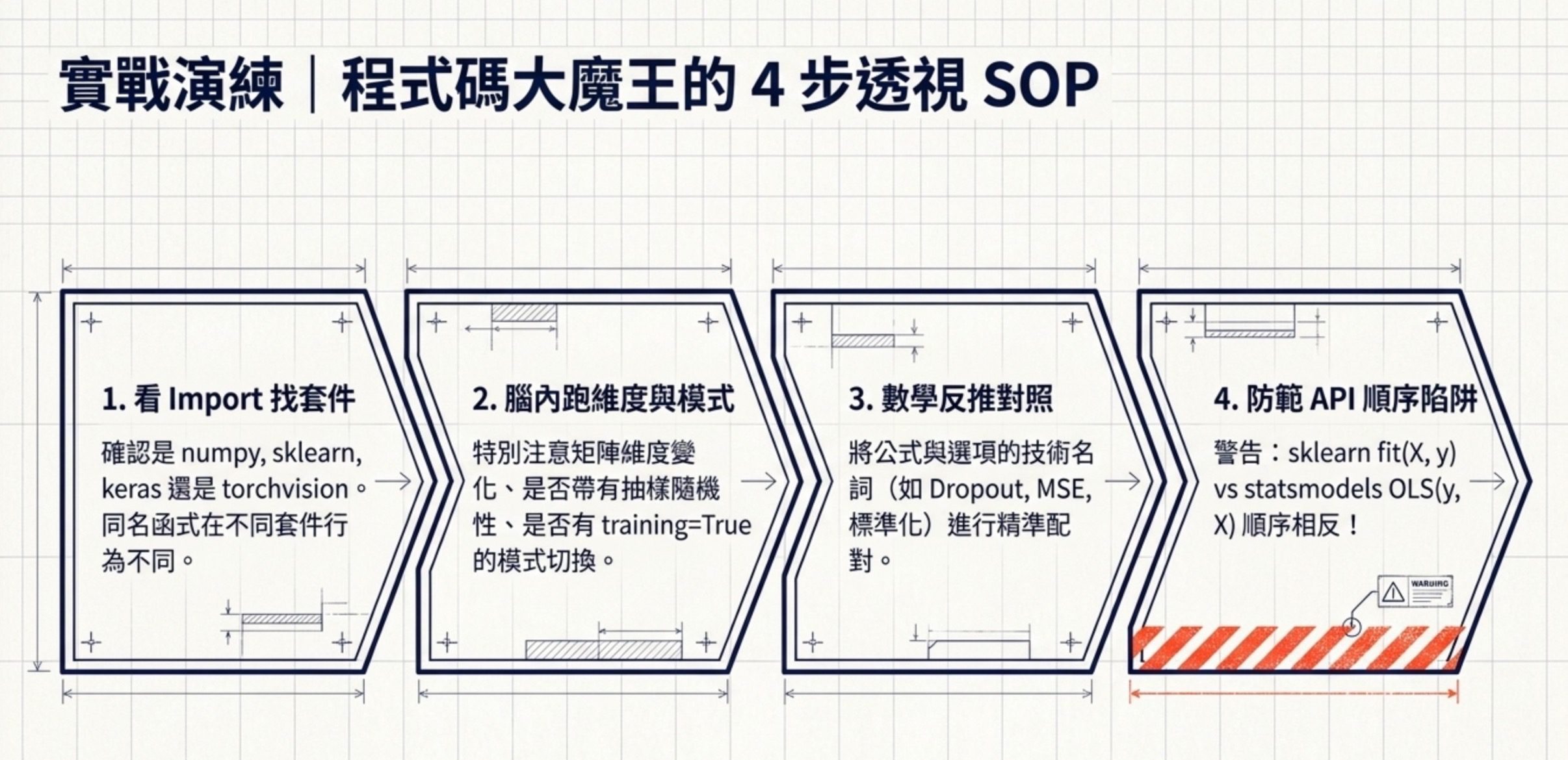 藍圖8圖解:程式碼大魔王的 4 步透視 SOP,依序為看 Import 找套件、腦內跑維度與模式、數學反推對照技術名詞、防範 API 順序陷阱(如 sklearn fit(X,y) vs statsmodels OLS(y,X))