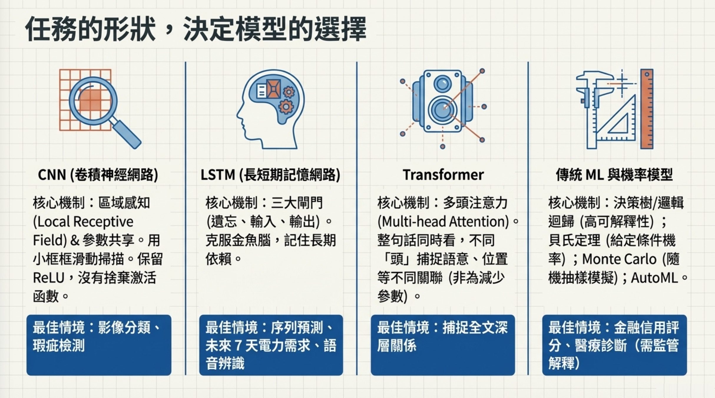 模型選擇圖解:CNN、LSTM、Transformer、傳統 ML 四種模型的核心機制與最佳適用情境比較