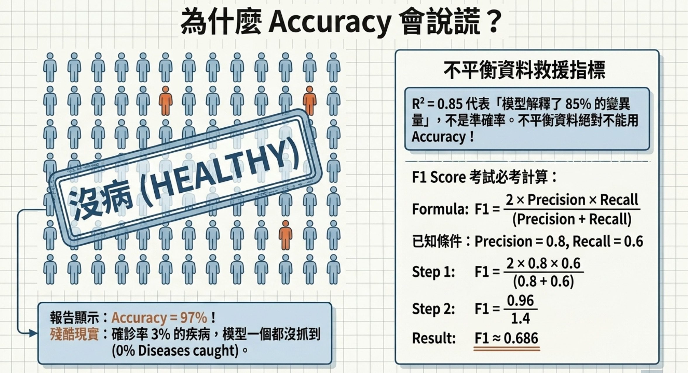 Accuracy 陷阱圖解:以不平衡資料 97% 健康為例說明 Accuracy 會說謊,附 F1 Score 計算步驟與 R² 意義