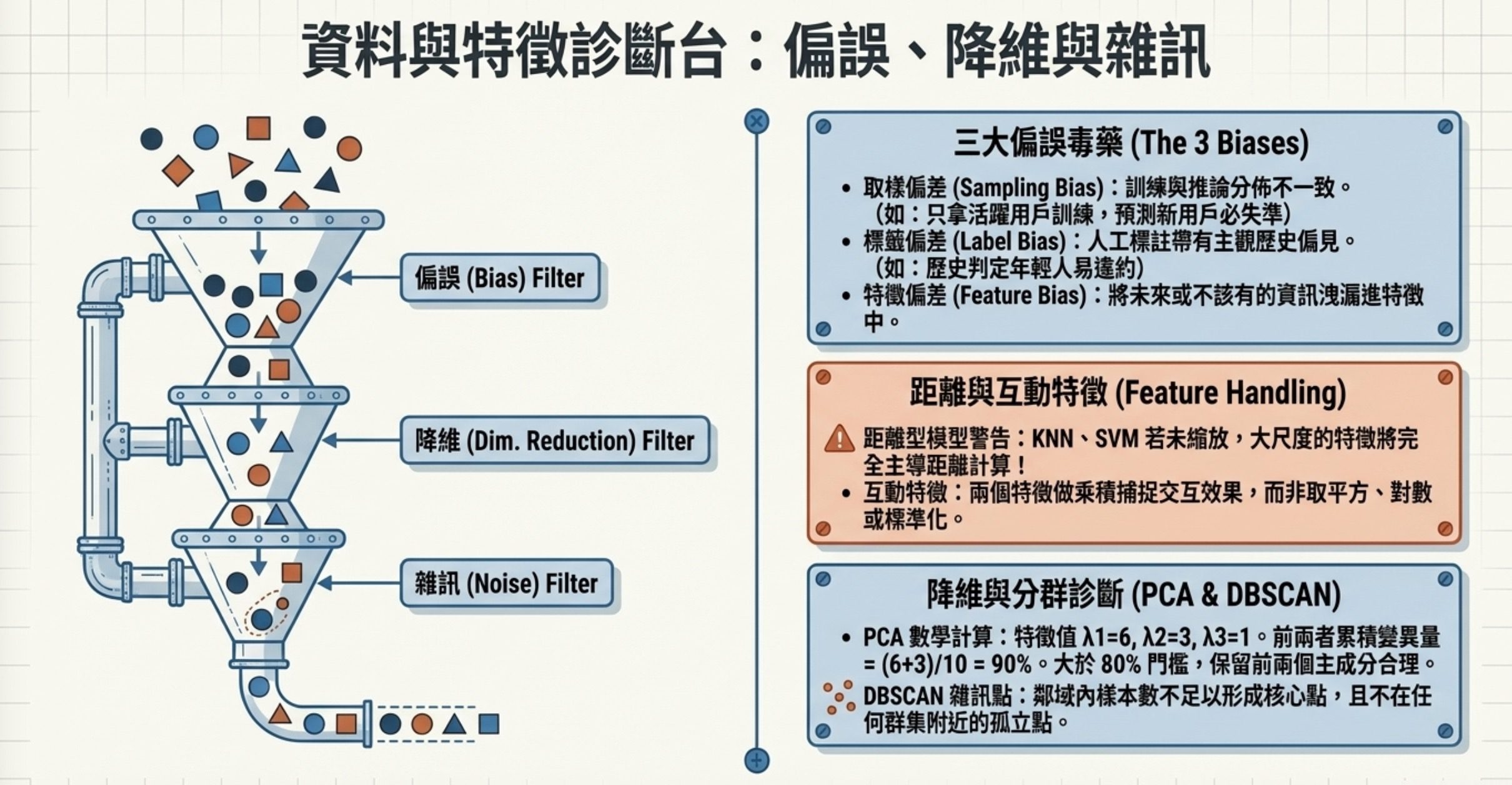 資料偏誤診斷圖解:三大偏誤(取樣、標籤、特徵)、距離與互動特徵處理、PCA 降維與 DBSCAN 分群