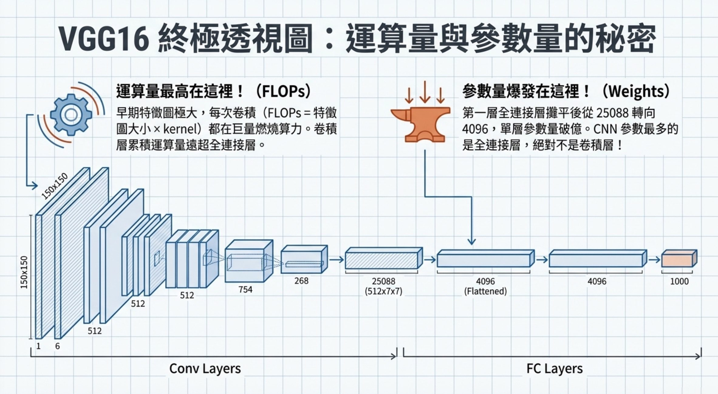 VGG16 透視圖:從卷積層到全連接層的完整架構,標註運算量最高在早期卷積層、參數量最多在全連接層
