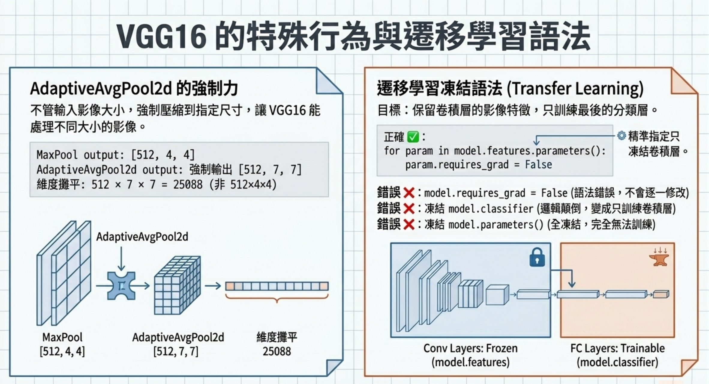 VGG16 特殊行為與遷移學習語法圖解:AdaptiveAvgPool2d 強制壓縮功能、Transfer Learning 凍結卷積層的正確 PyTorch 寫法