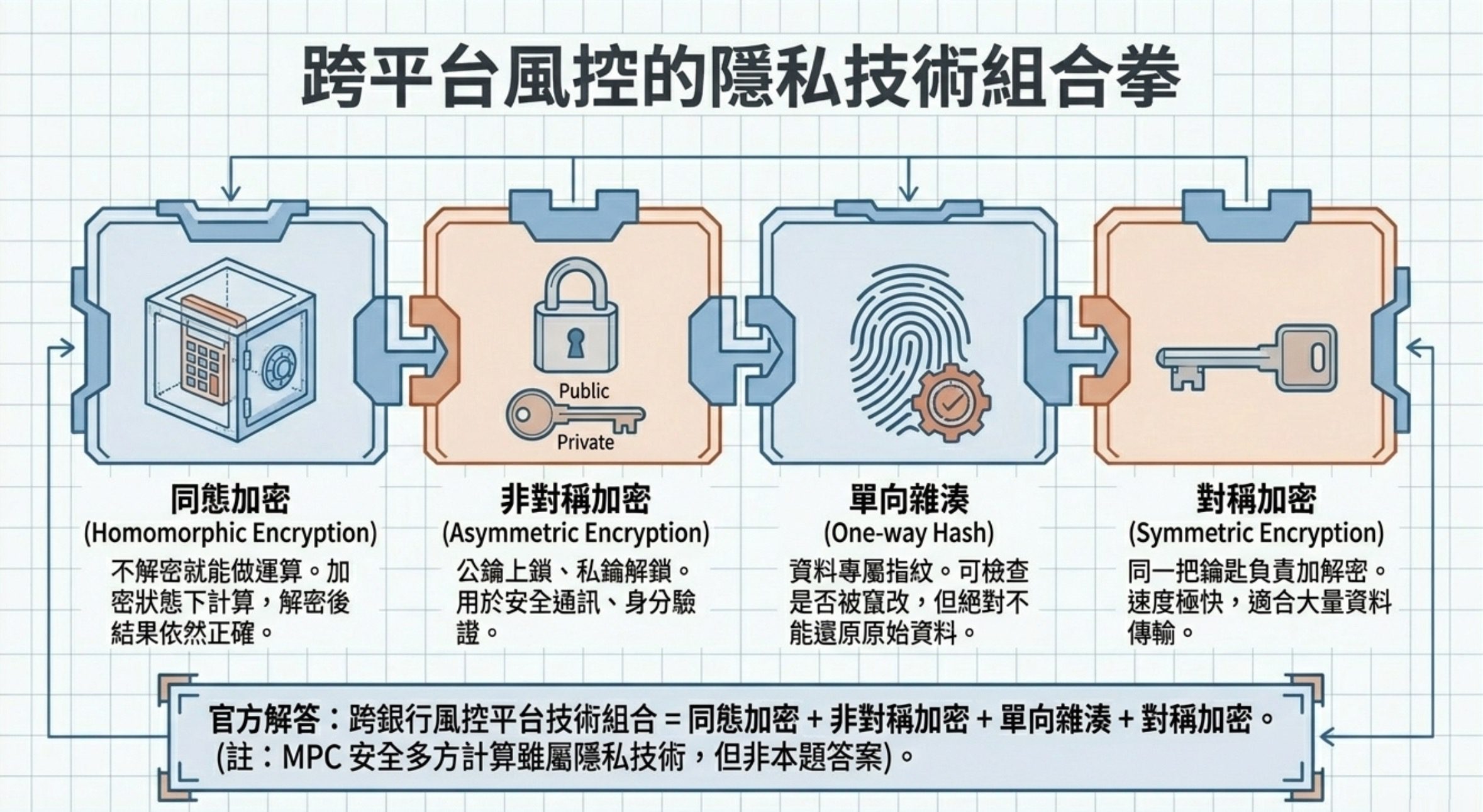 隱私技術組合拳圖解:同態加密、非對稱加密、單向雜湊、對稱加密四種技術特性比較,附官方答案技術組合