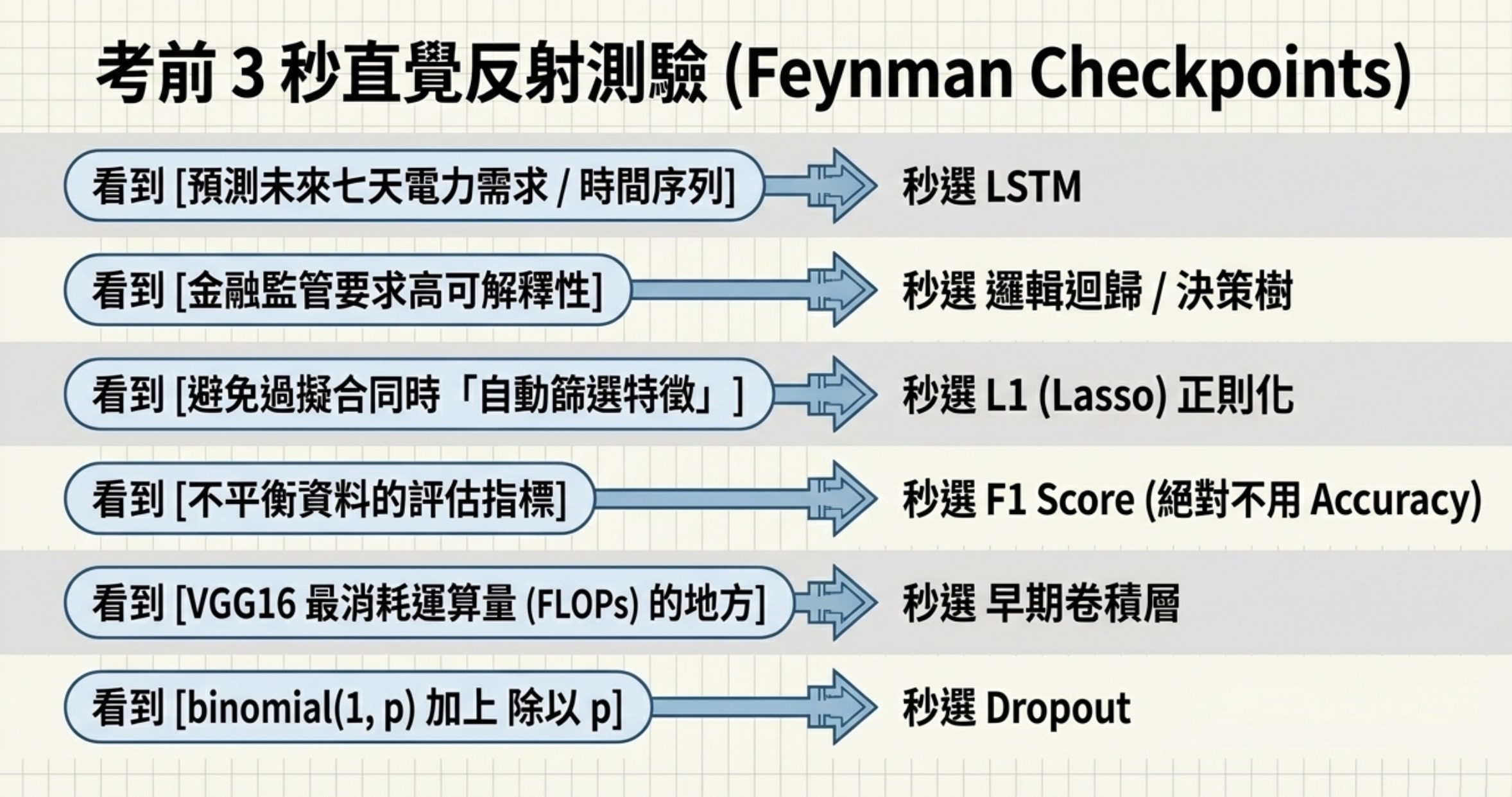 費曼檢查點速查表:六個關鍵題型情境(時間序列、高可解釋性、正則化、不平衡資料、VGG16 運算量、Dropout 語法)對應秒選答案