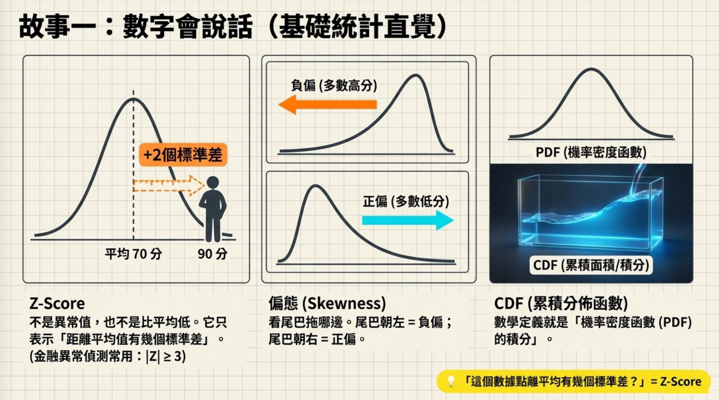 基礎統計直覺教學圖:Z-Score、偏態 Skewness、CDF 三個概念,用常態分佈曲線與水杯積分視覺化解釋統計基礎
