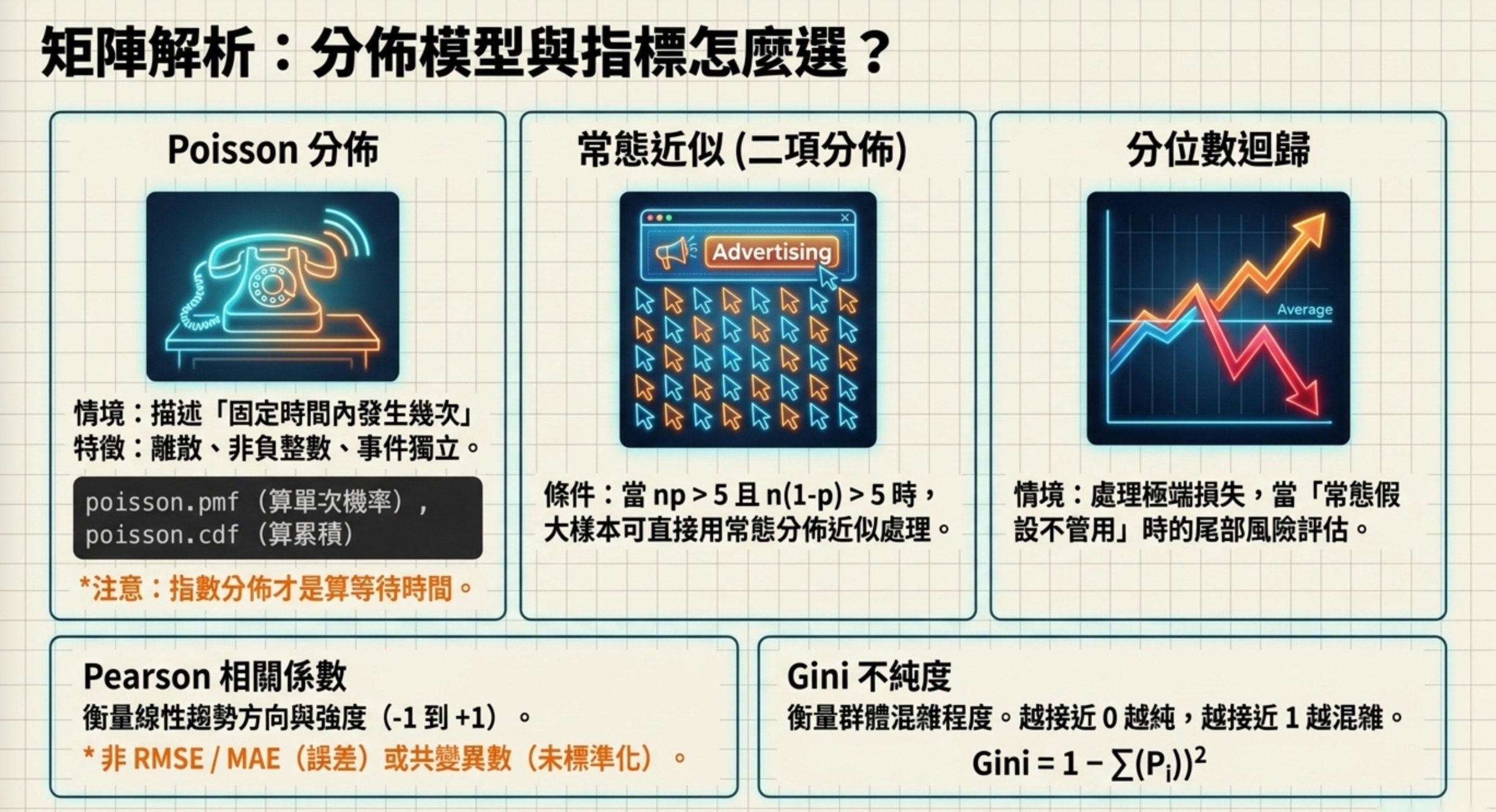 分佈模型與指標選擇矩陣:Poisson 分佈、常態近似、分位數迴歸,以及 Pearson 相關係數與 Gini 不純度的適用情境