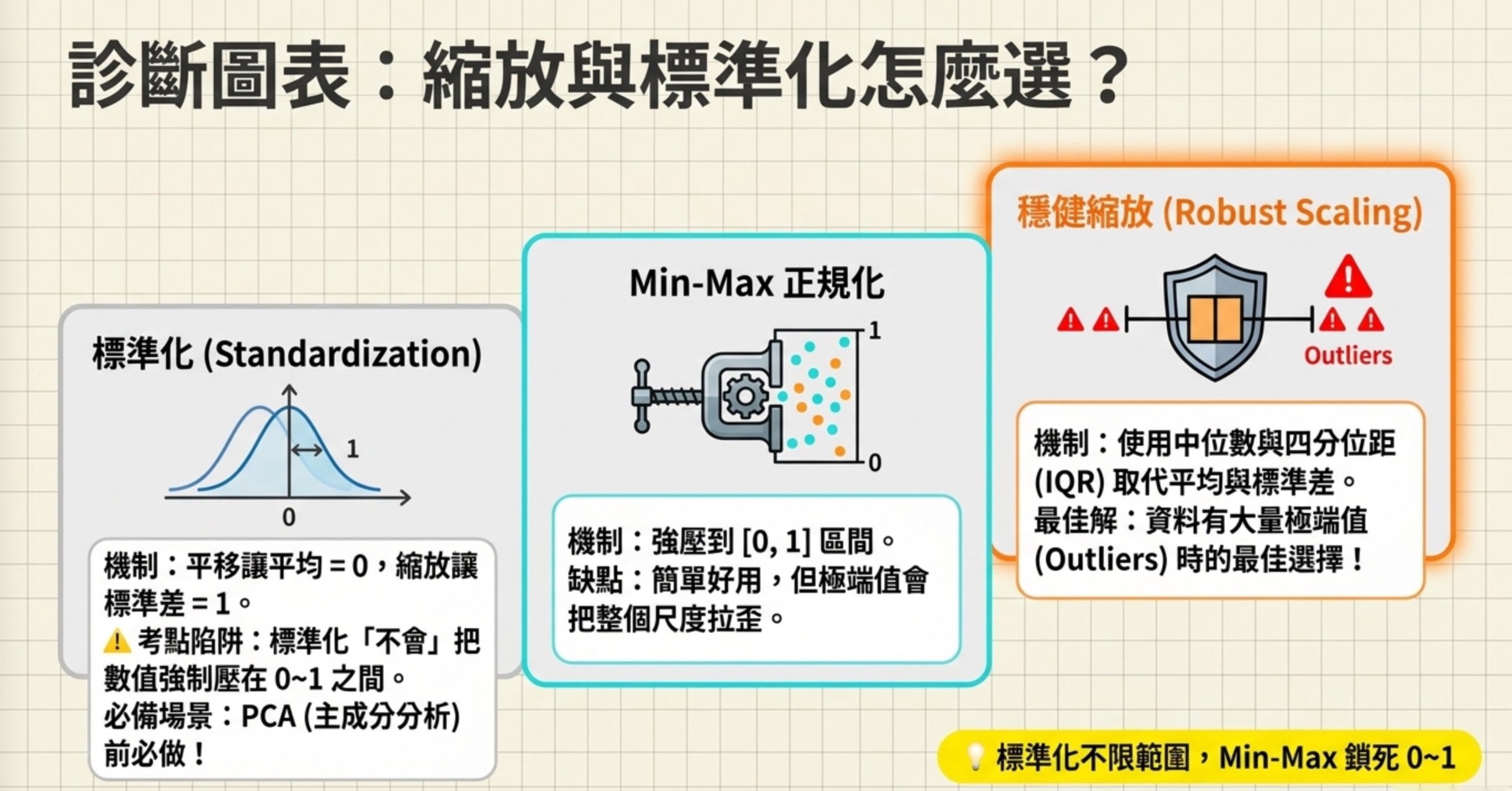 縮放與標準化比較圖:標準化 Standardization、Min-Max 正規化、穩健縮放 Robust Scaling 三種方法的機制與適用場景