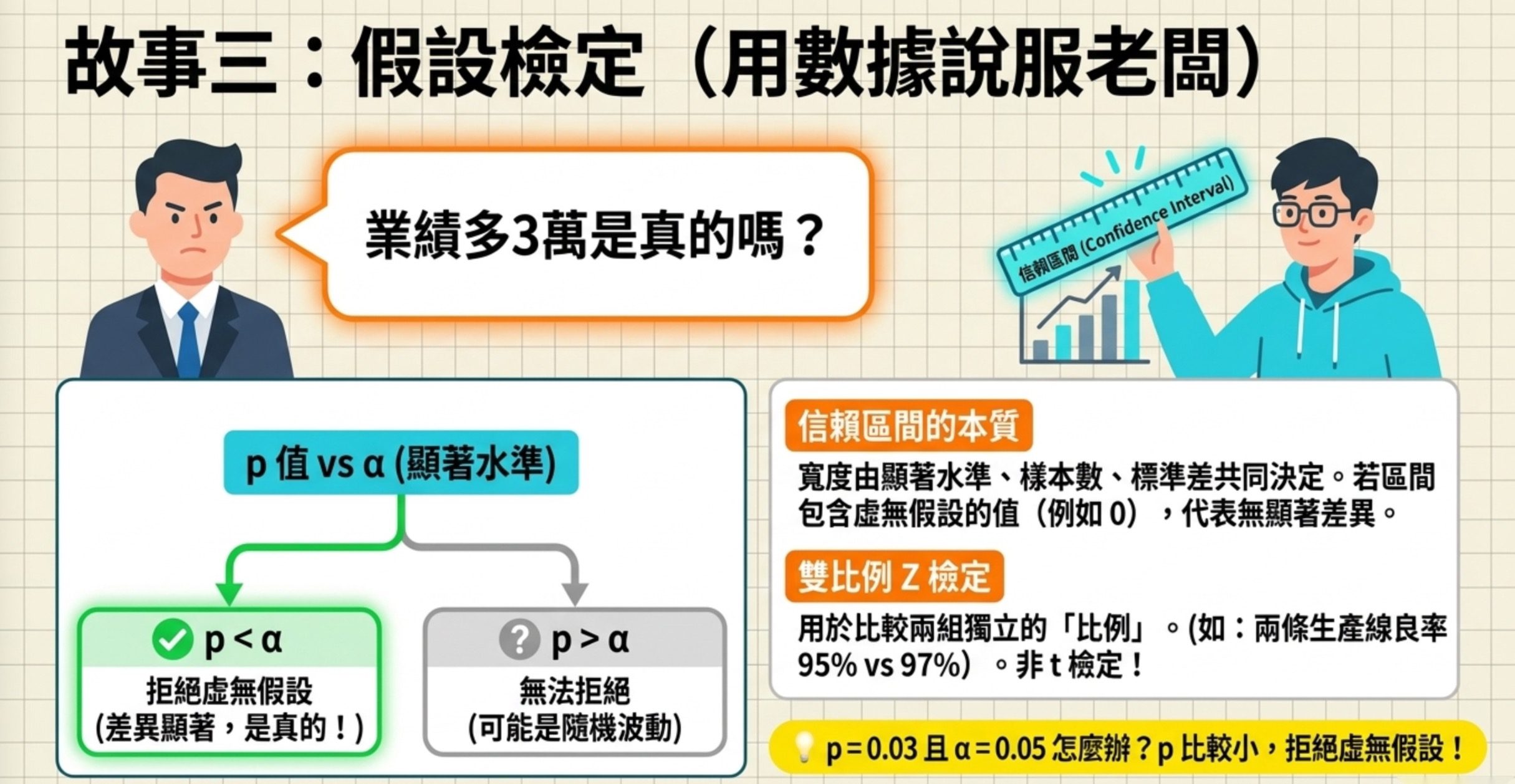 假設檢定教學圖:以業績多 3 萬是真的嗎為情境,解釋 p 值與顯著水準、信賴區間的本質,以及雙比例 Z 檢定的使用時機